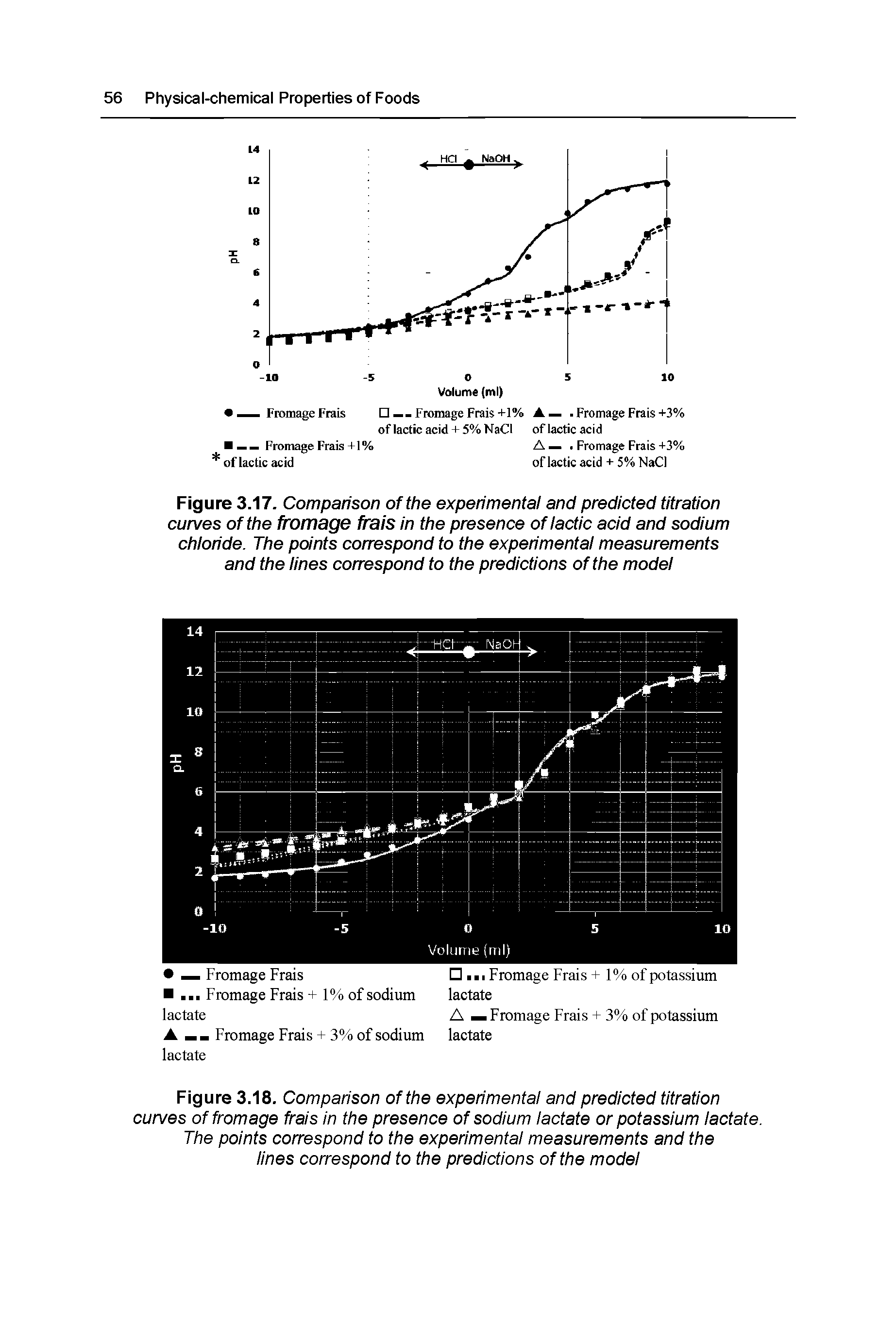Figure 3.17. Comparison of the experimental and predicted titration curves of the fromage frais in the presence of lactic acid and sodium chloride. The points correspond to the experimental measurements and the lines correspond to the predictions of the model...