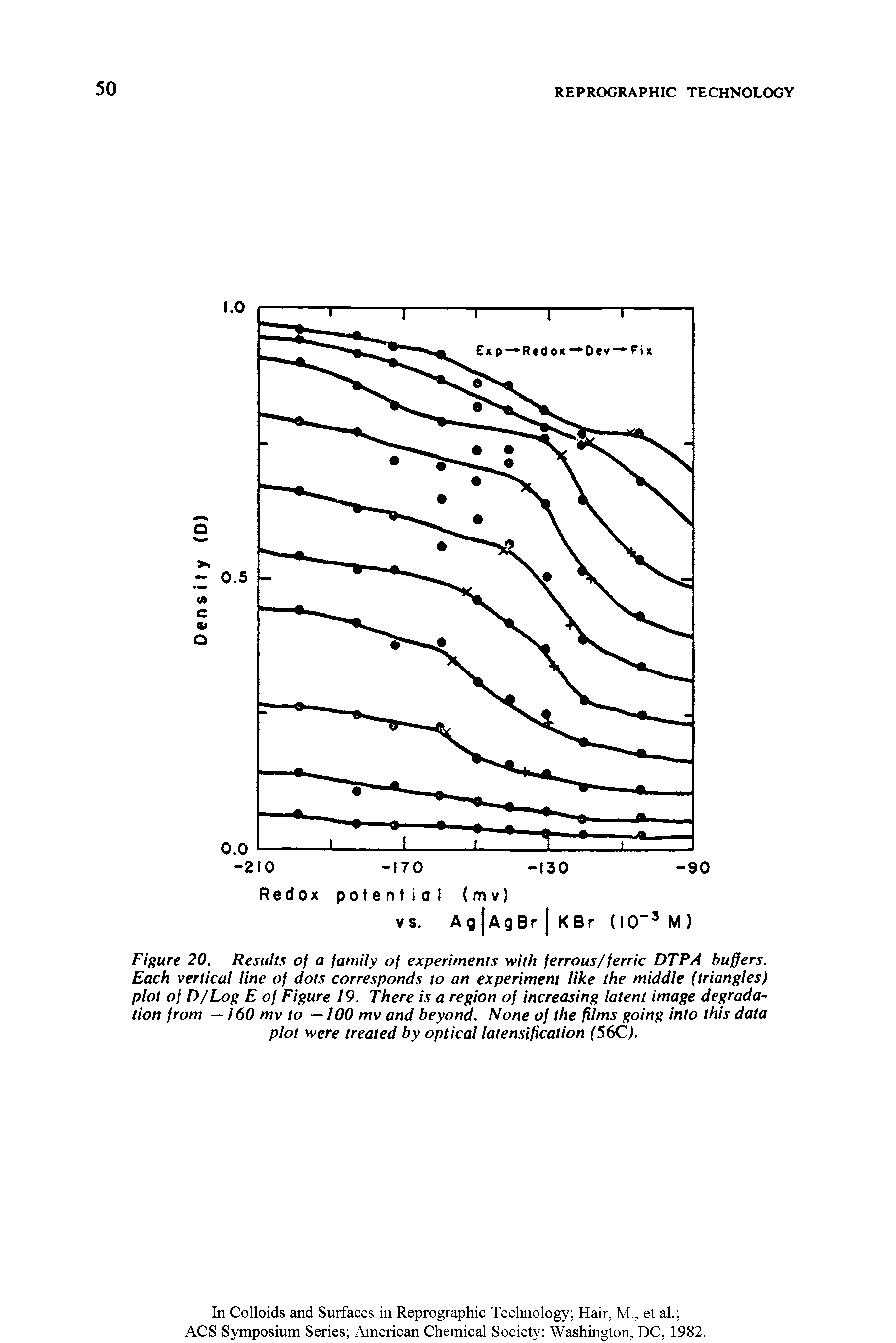 Figure 20. Results of a family of experiments with ferrous/ferric DTPA buffers. Each vertical line of dots corresponds to an experiment like the middle (triangles) plot of D/Log E of Figure 19. There is a region of increasing latent image degradation from —160 mv to —100 mv and beyond. None of the films going into this data plot were treated by optical latensificalion (56C).