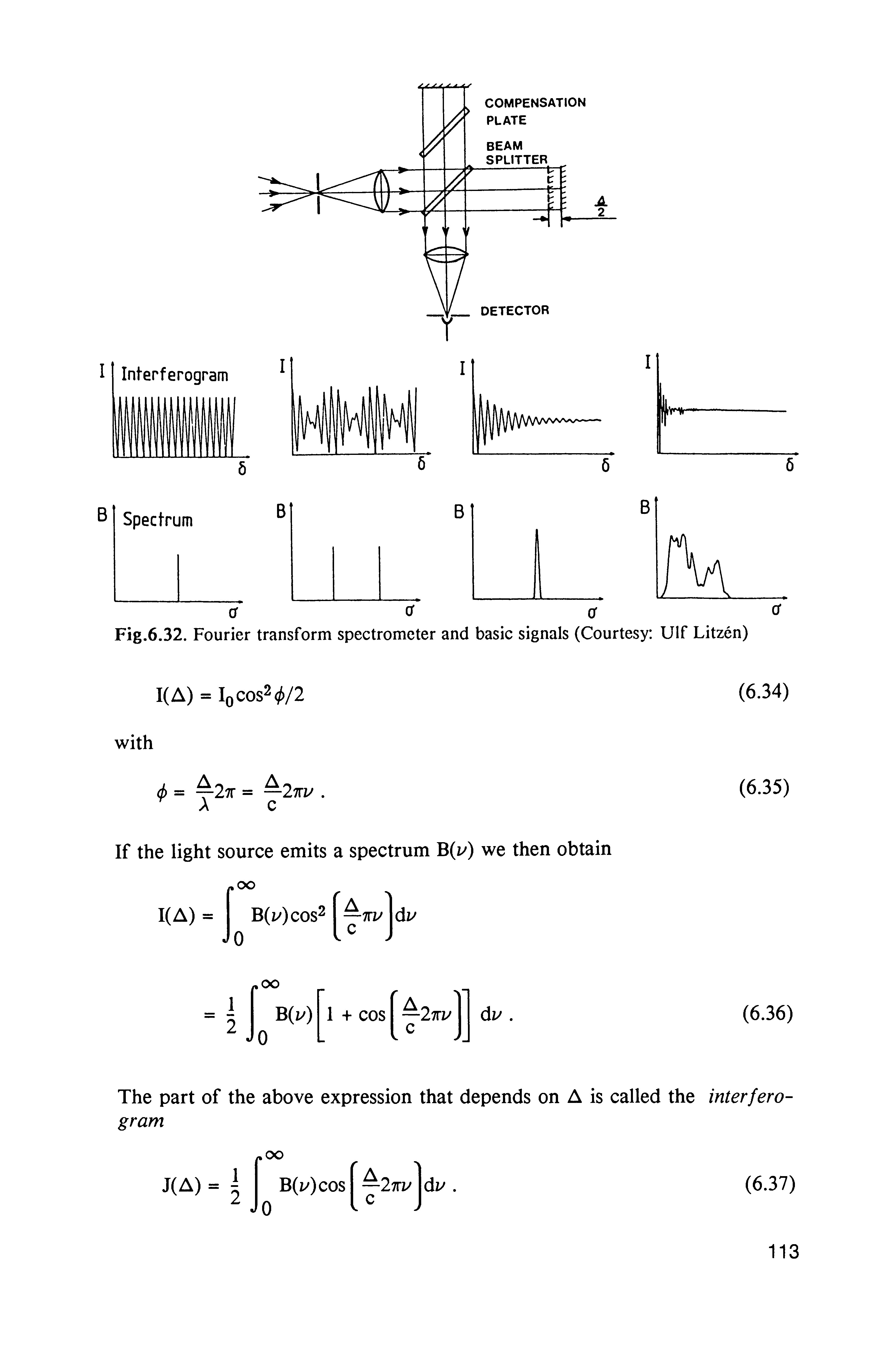 Fig.6.32. Fourier transform spectrometer and basic signals (Courtesy Ulf Litzen)...