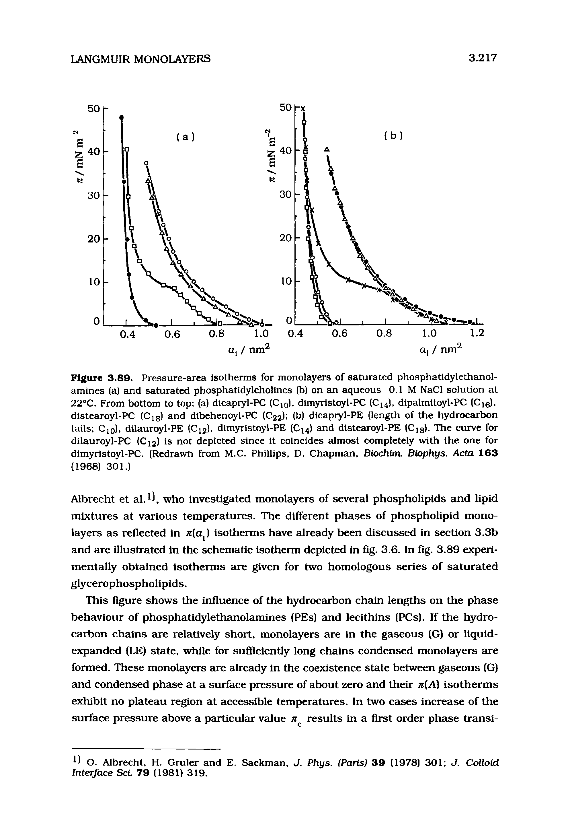 Figure 3.89. Pressure-area Isotherms for monolayers of saturated phosphatidylethanol-amlnes (a) and saturated phosphatidylcholines (b) on an aqueous 0.1 M NaCl solution at 22°C. From bottom to top (a) dicapryl-PC (Ciq), dimyrlstoyl-PC (C14), dipalmitoyl-PC (Cie). distearoyl-PC (Cig) and dibehenoyl-PC (C22) (b) dicapryl-PE (length of the hydrocarbon tails Cio). dilauroyl-PE (C12). dimyristoyl-PE (C14) and distearoyl-PE (Cis). The curve for dilauroyl-PC (Ci2) is not depicted since it coincides almost completely with the one for dimyrlstoyl-PC. (Redrawn from M.C. Phillips, D. Chapman, Biochim. Biophys. Acta 163 (1968) 301.)...