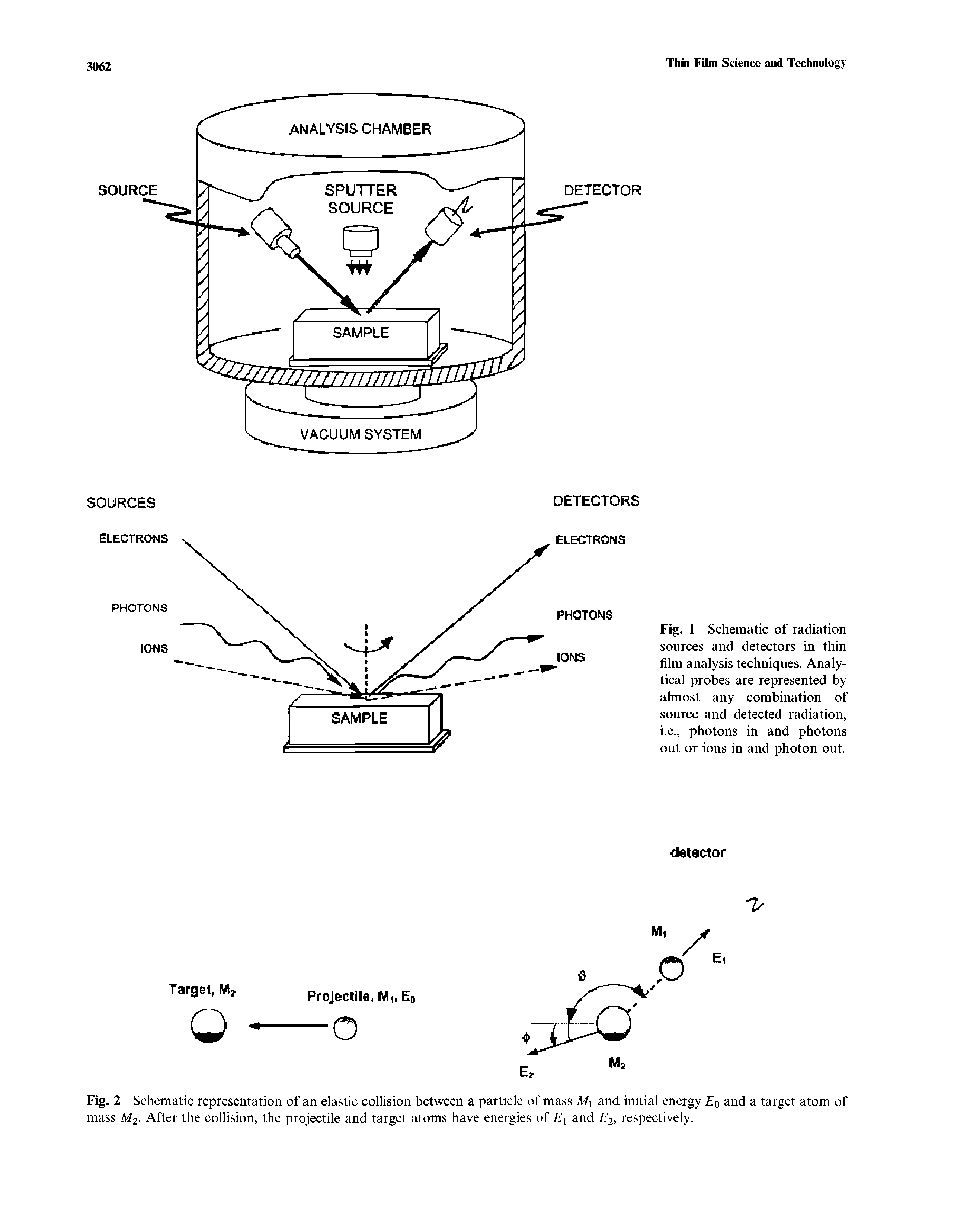 Fig. 1 Schematic of radiation sources and detectors in thin film analysis techniques. Analytical probes are represented by almost any combination of source and detected radiation, i.e., photons in and photons out or ions in and photon out.