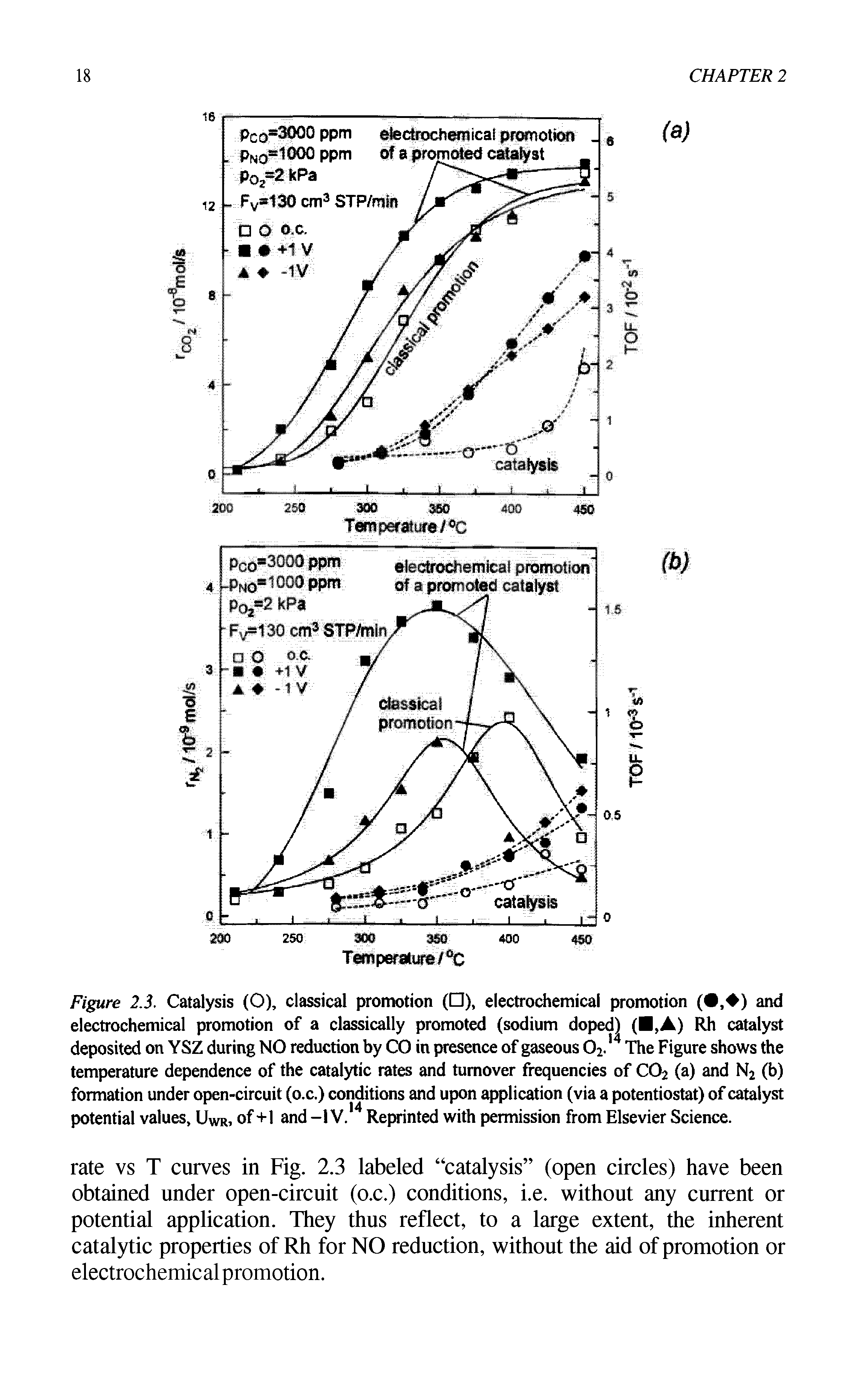 Figure 2.3. Catalysis (0), classical promotion ( ), electrochemical promotion ( , ) and electrochemical promotion of a classically promoted (sodium doped) ( , ) Rh catalyst deposited on YSZ during NO reduction by CO in presence of gaseous 02.14 The Figure shows the temperature dependence of the catalytic rates and turnover frequencies of C02 (a) and N2 (b) formation under open-circuit (o.c.) conditions and upon application (via a potentiostat) of catalyst potential values, UWr, of+1 and -IV. Reprinted with permission from Elsevier Science.