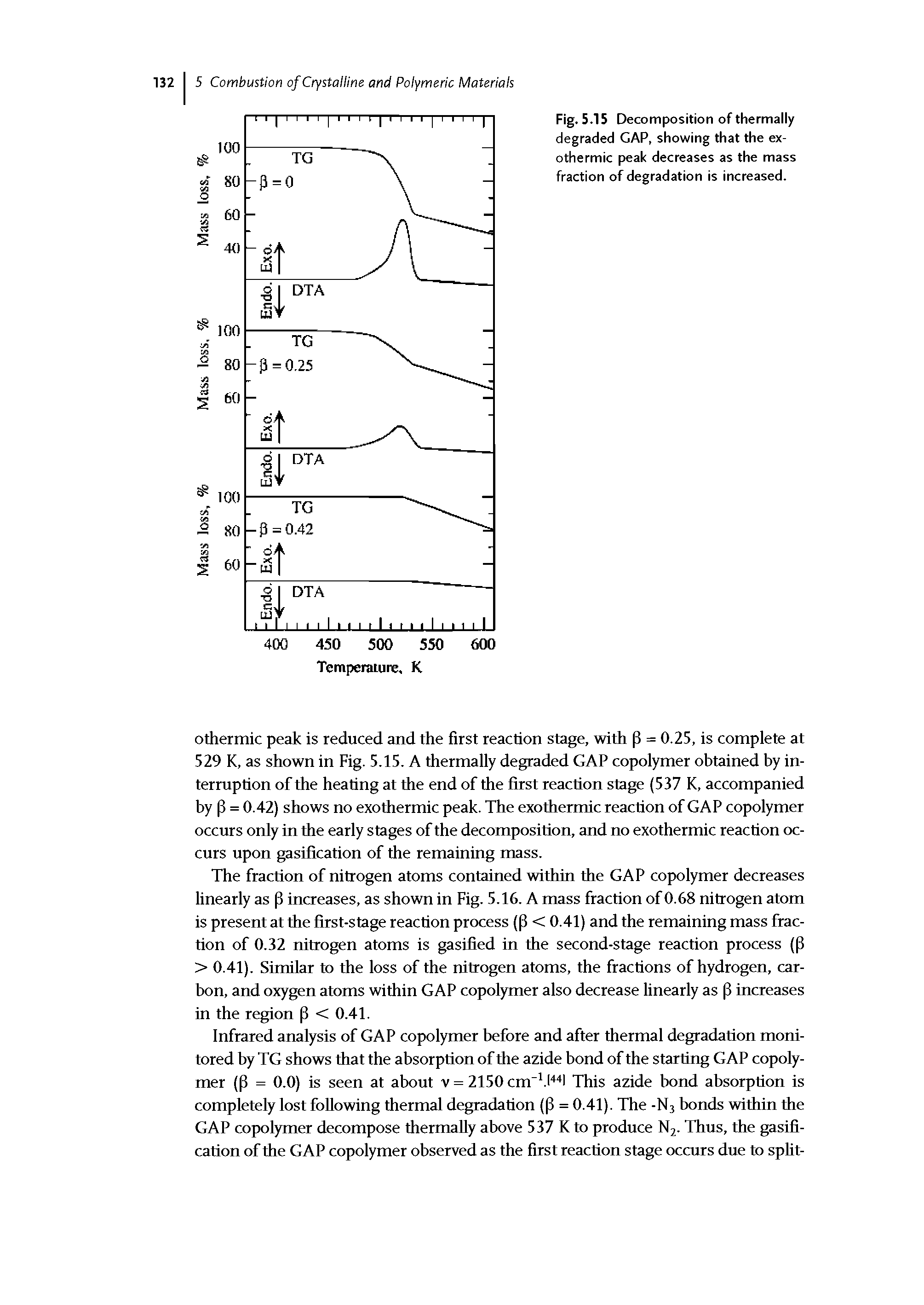 Fig. 5.15 Decomposition of thermaiiy degraded GAP, showing that the exothermic peak decreases as the mass fraction of degradation is increased.