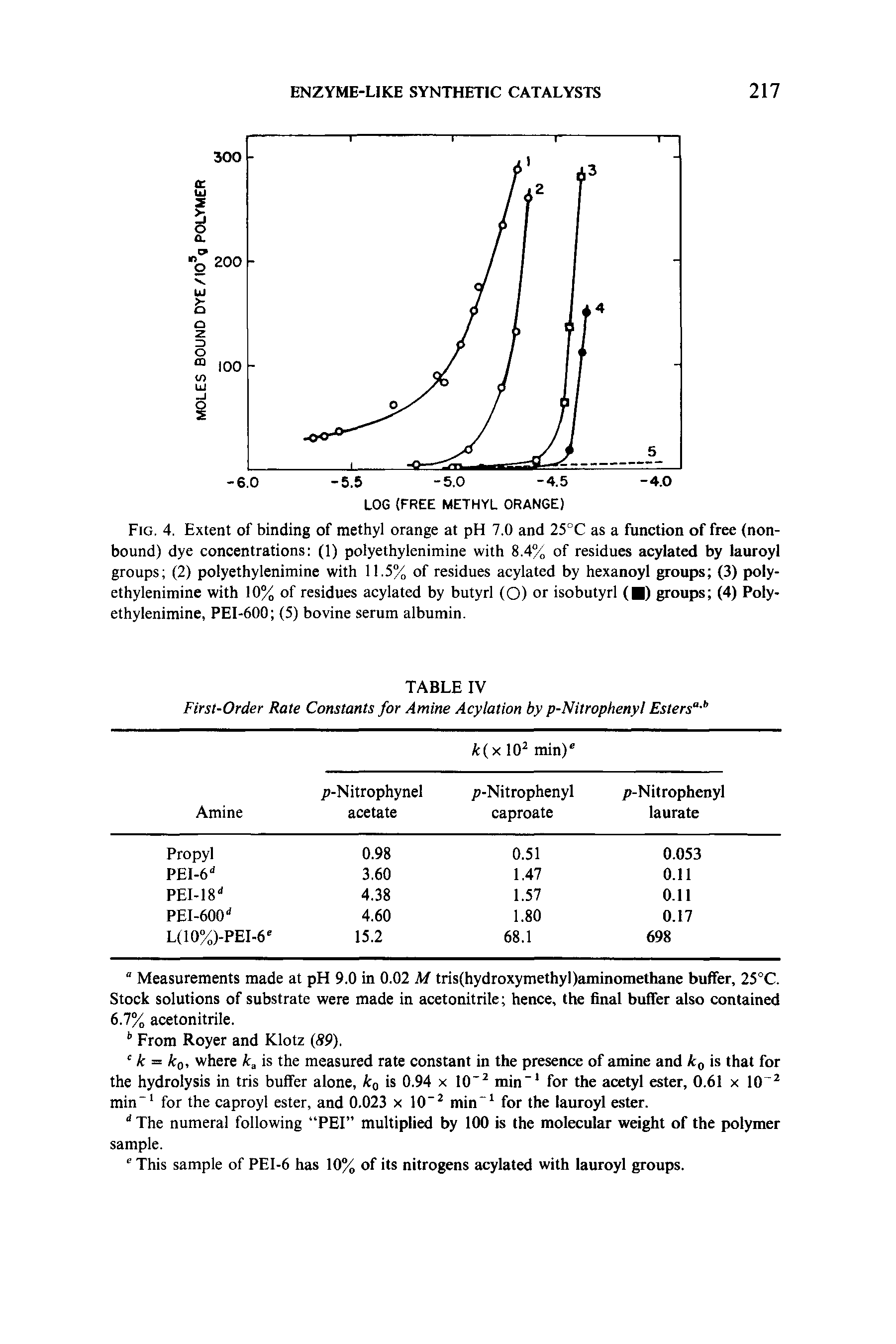 Fig. 4. Extent of binding of methyl orange at pH 7.0 and 25°C as a function of free (nonbound) dye concentrations (1) polyethylenimine with 8.4% of residues acylated by lauroyl groups (2) polyethylenimine with 11.5% of residues acylated by hexanoyl groups (3) polyethylenimine with 10% of residues acylated by butyrl (O) or isobutyrl ( ) groups (4) Polyethylenimine, PEI-600 (5) bovine serum albumin.