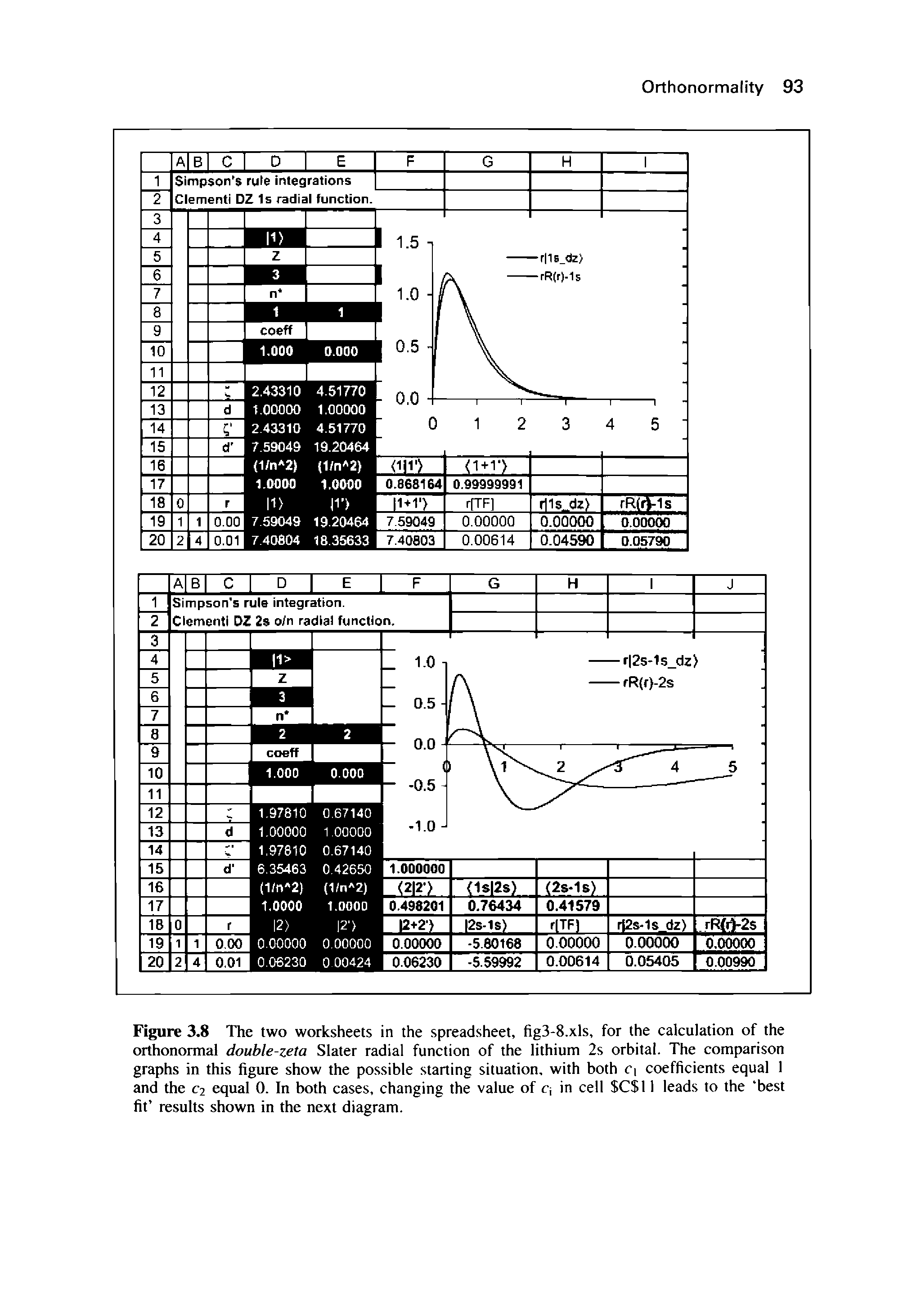 Figure 3.8 The two worksheets in the spreadsheet, fig3-8.xls, for the calculation of the orthonormal double-zeta Slater radial function of the lithium 2s orbital. The comparison graphs in this figure show the possible starting situation, with both C coefficients equal 1 and the C2 equal 0. In both cases, changing the value of cj in cell SCSI 1 leads to the best fit results shown in the next diagram.
