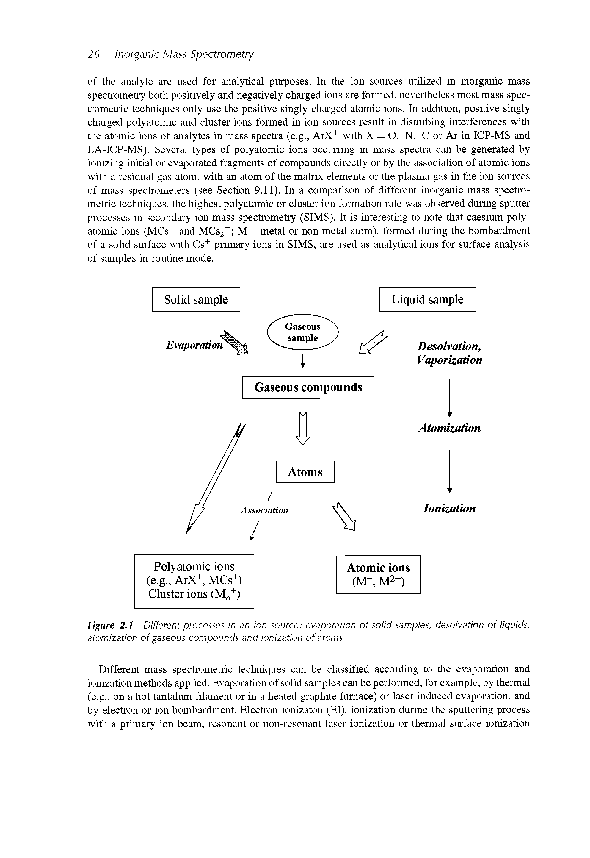 Figure 2.1 Different processes in an ion source evaporation of solid samples, desolvation of liquids, atomization of gaseous compounds and ionization of atoms.