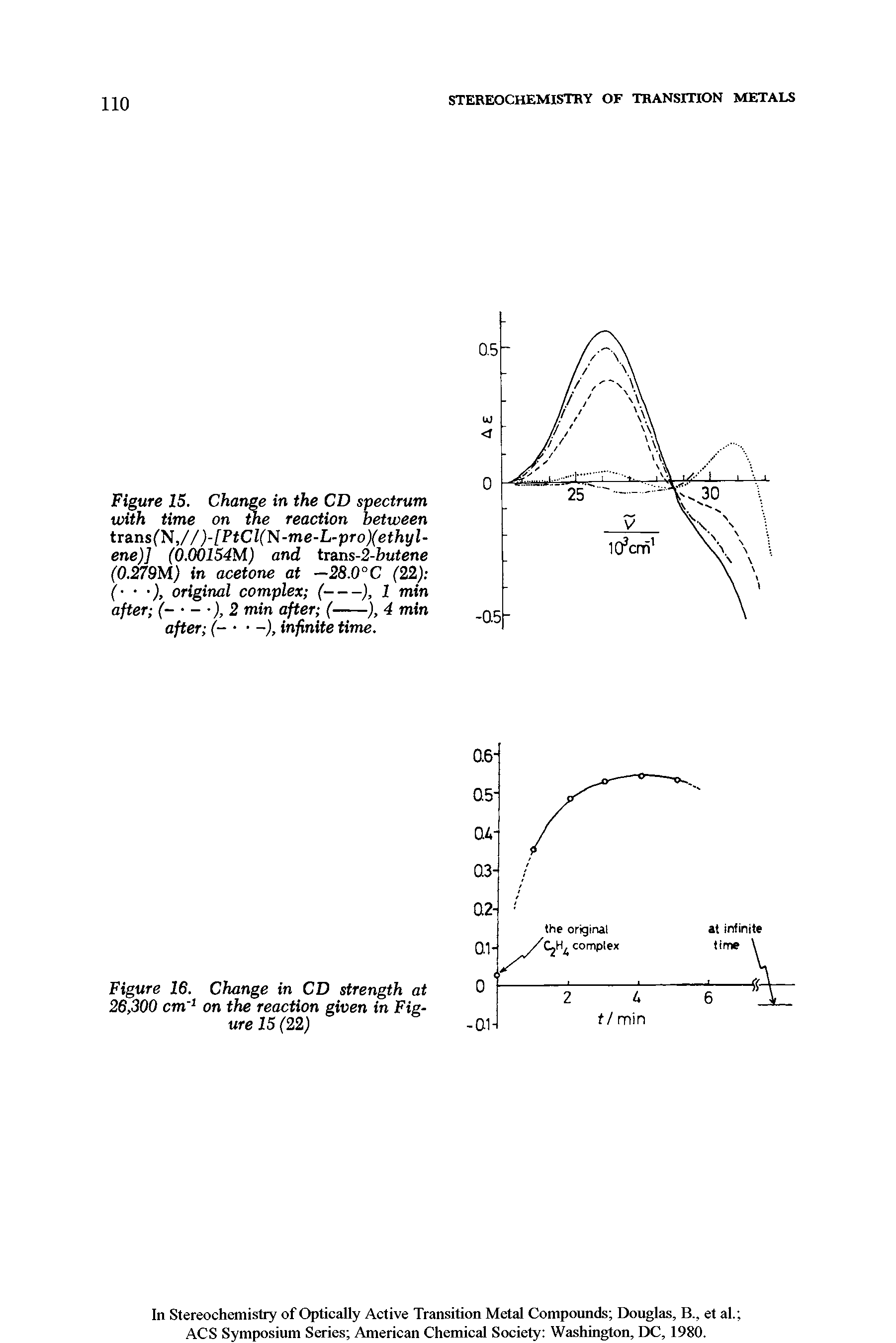 Figure 15. Change in the CD spectrum with time on the reaction between tra.nsCN,//)-[PtCl(N-me-L-proXethyl-ene)] (0.00154M) and trans-2-butene (0.279M) in acetone at —28.0°C (22) ...