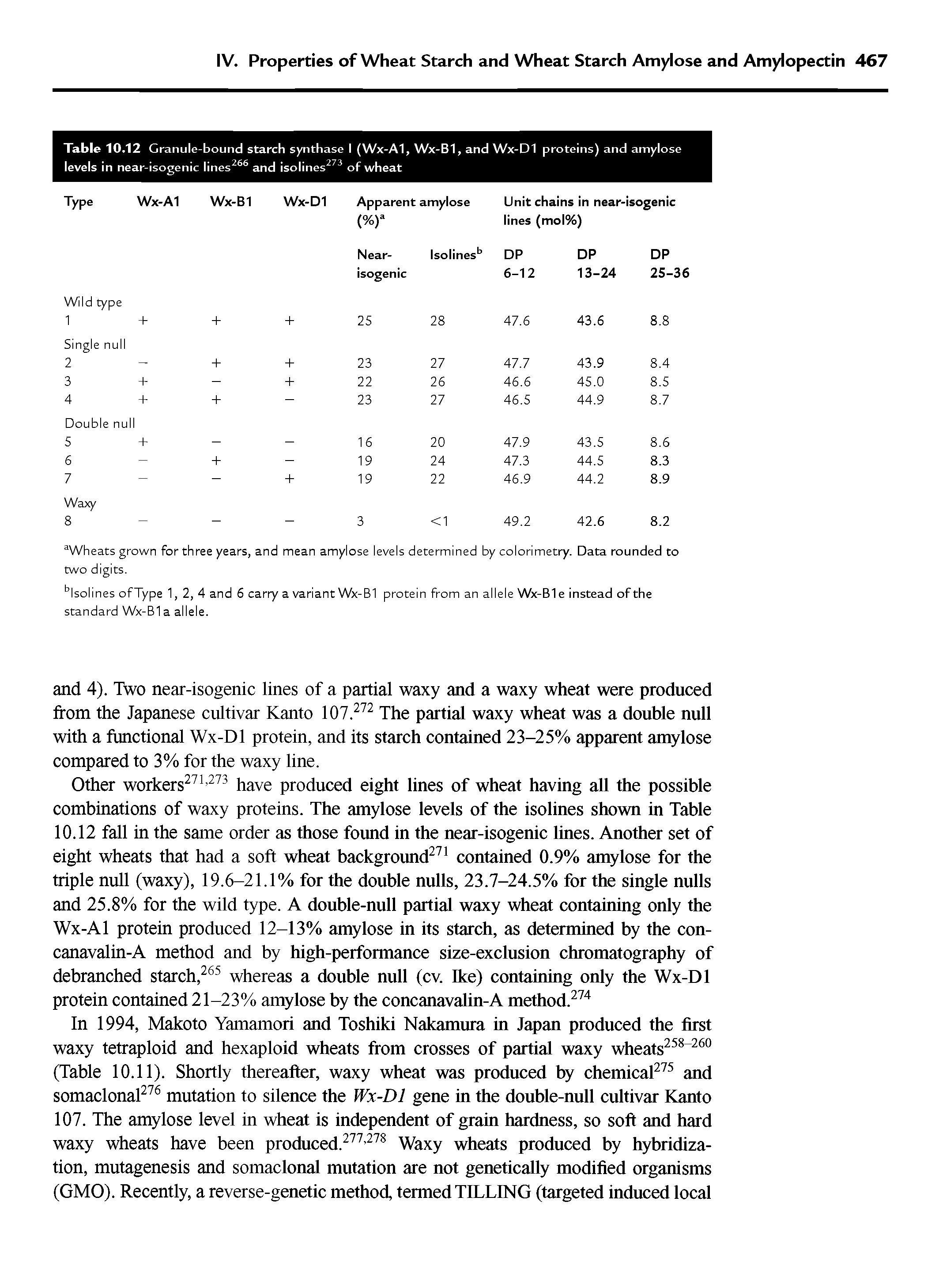 Table 10.12 Granule-bound starch synthase I (Wx-A1, Wx-B1, and Wx-D1 proteins) and amylose levels in near-isogenic lines266 and isolines273 of wheat...