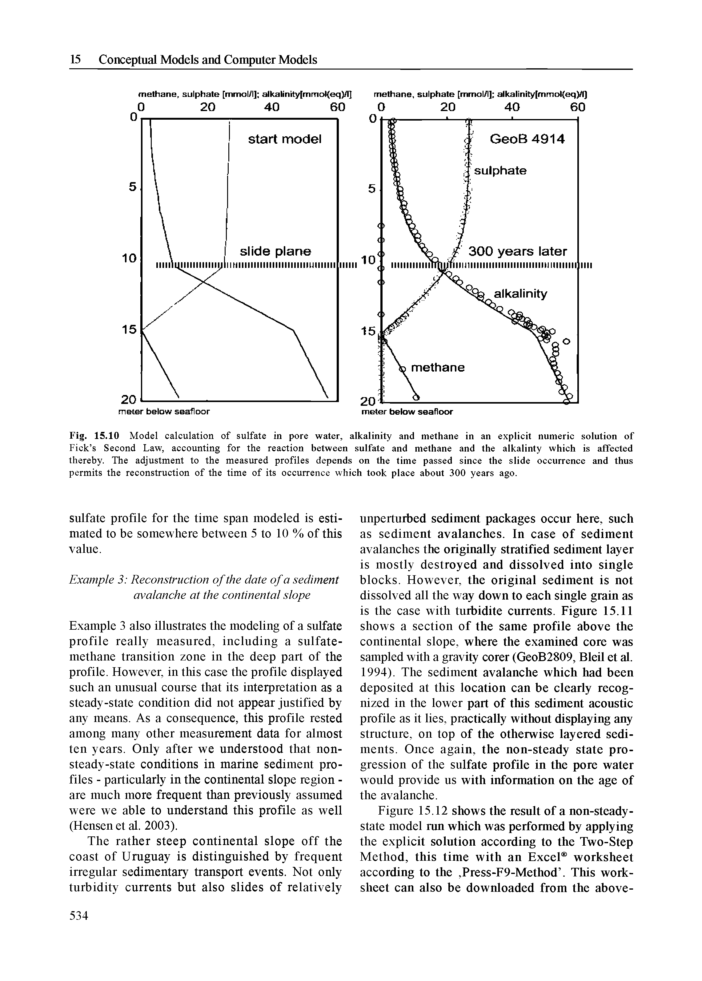 Fig. 15.10 Model calculation of sulfate in pore water, alkalinity and methane in an explicit numeric solution of Pick s Second Law, accounting for the reaction between sulfate and methane and the alkalinty which is affected thereby. The adjustment to the measured profiles depends on the time passed since the slide occurrence and thus permits the reconstruction of the time of its occurrence which took place about 300 years ago.