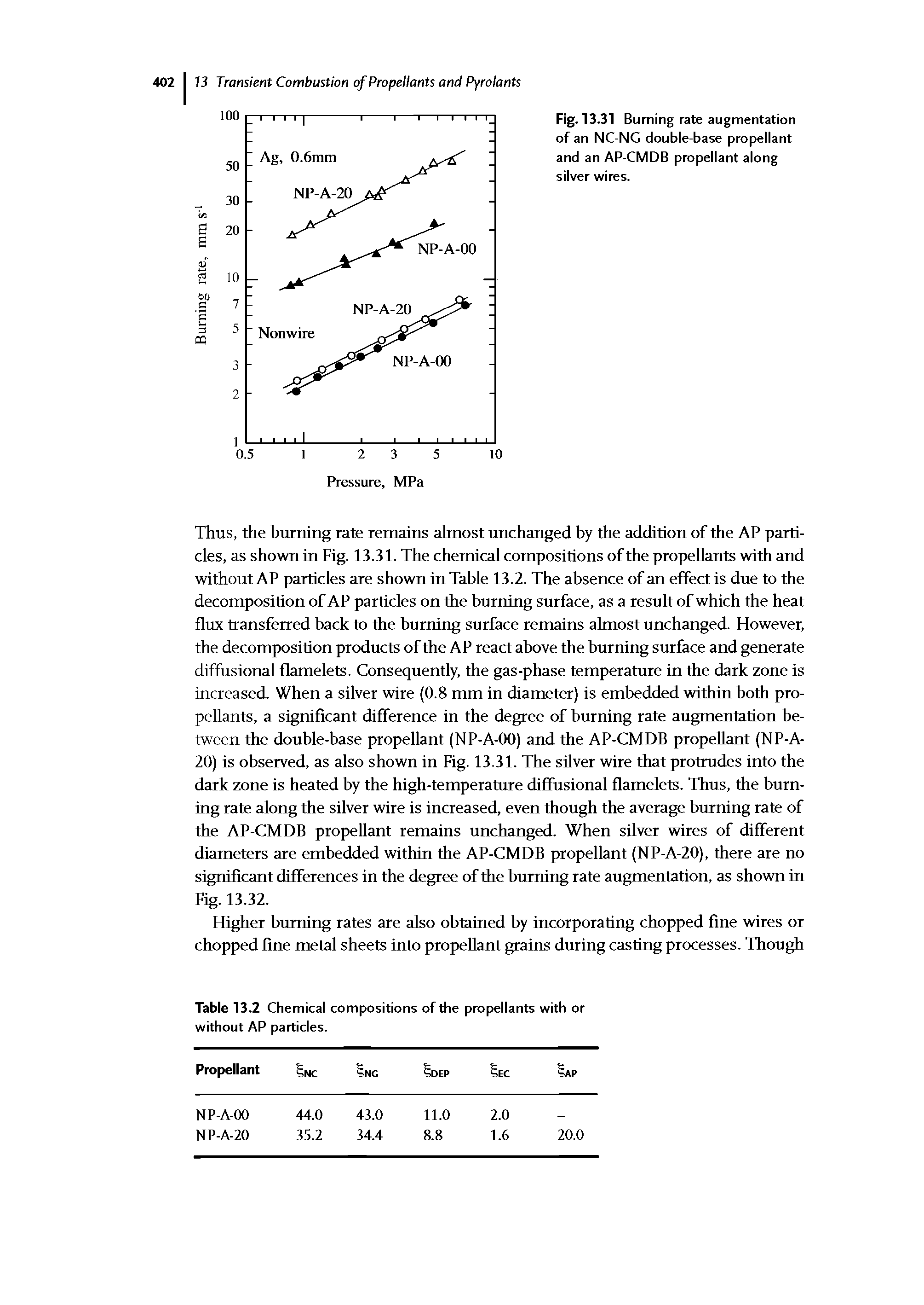 Fig. 13.31 Burning rate augmentation of an NC-NG double-base propellant and an AP-CMDB propellant along silver wires.