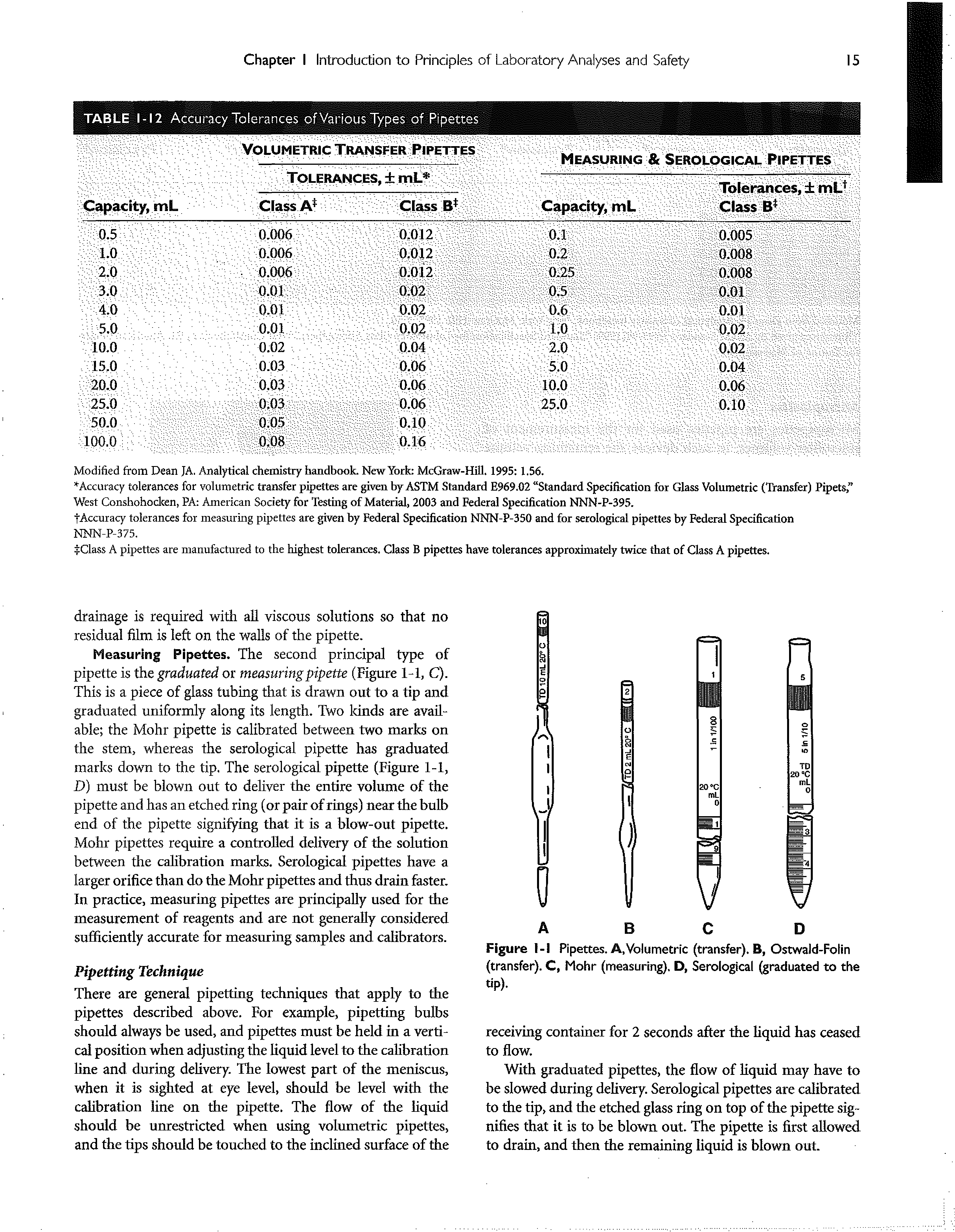 Figure 1-1 Pipettes. A,Volumetric (transfer). B, Ostwald-Folin (transfer). C, Mohr (measuring), D, Serological (graduated to the tip).