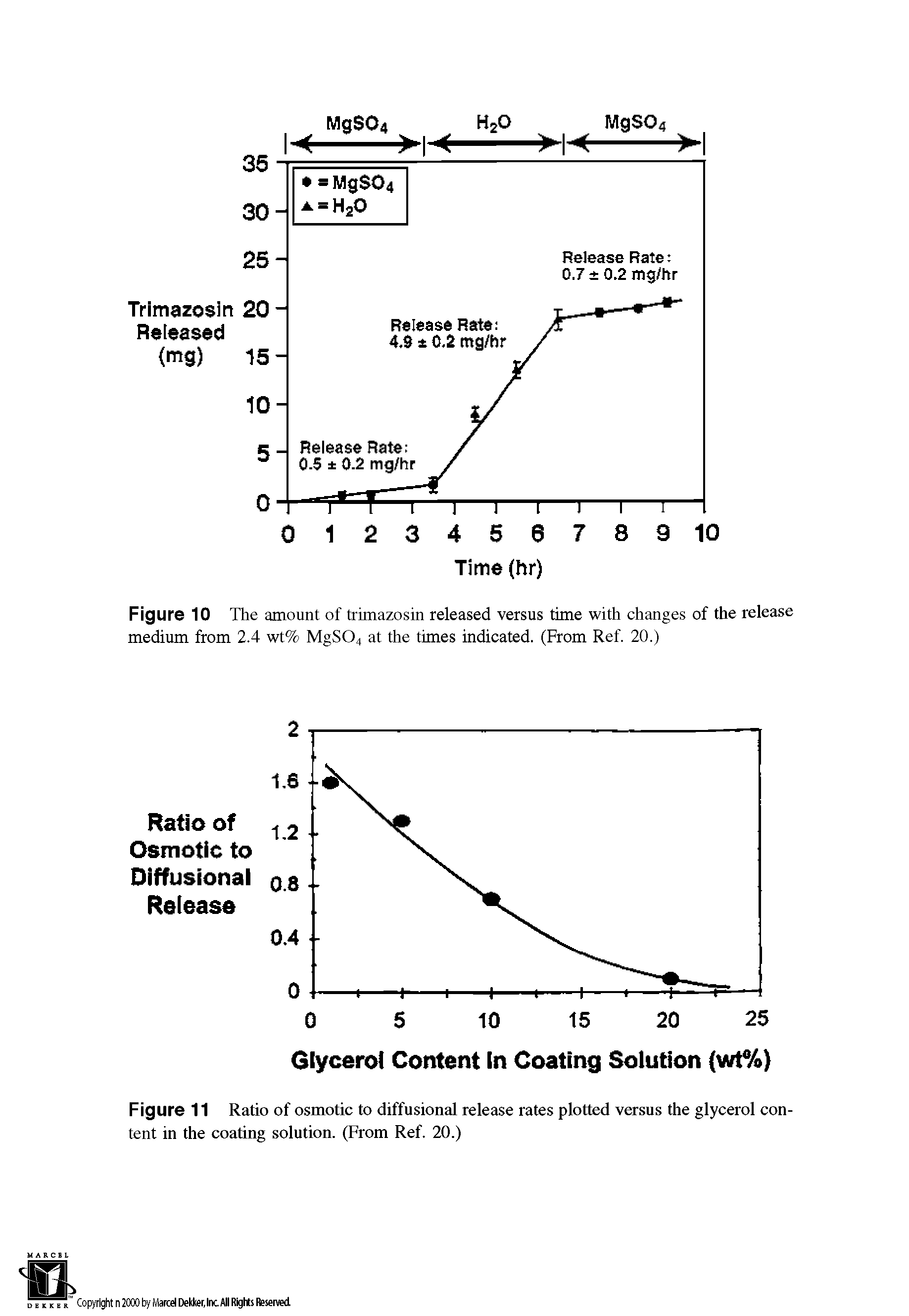 Figure 11 Ratio of osmotic to diffusional release rates plotted versus the glycerol content in the coating solution. (From Ref. 20.)...