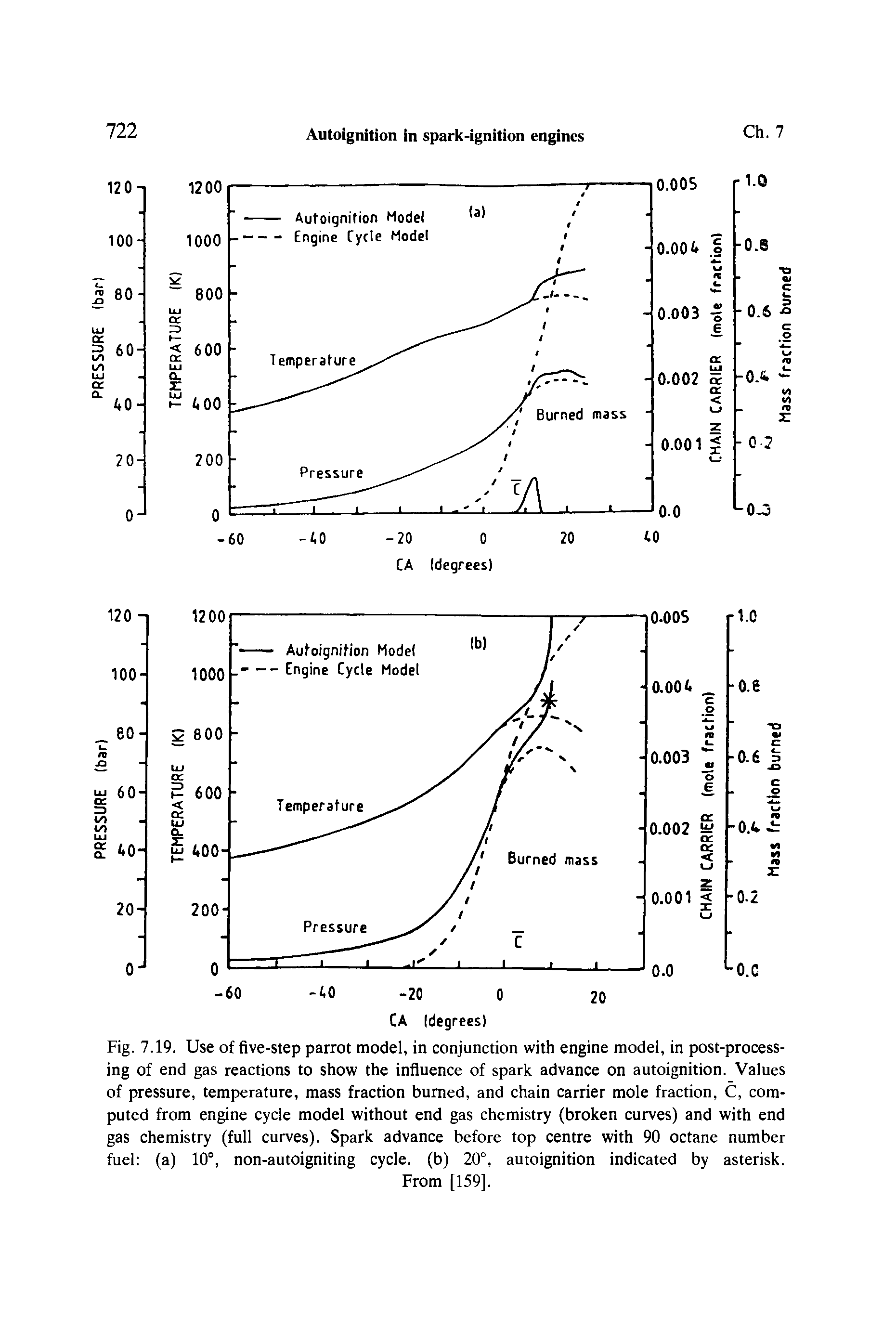 Fig. 7.19. Use of five-step parrot model, in conjunction with engine model, in post-processing of end gas reactions to show the influence of spark advance on autoignition. Values of pressure, temperature, mass fraction burned, and chain carrier mole fraction, C, computed from engine cycle model without end gas chemistry (broken curves) and with end gas chemistry (full curves). Spark advance before top centre with 90 octane number fuel (a) 10°, non-autoigniting cycle, (b) 20°, autoignition indicated by asterisk.