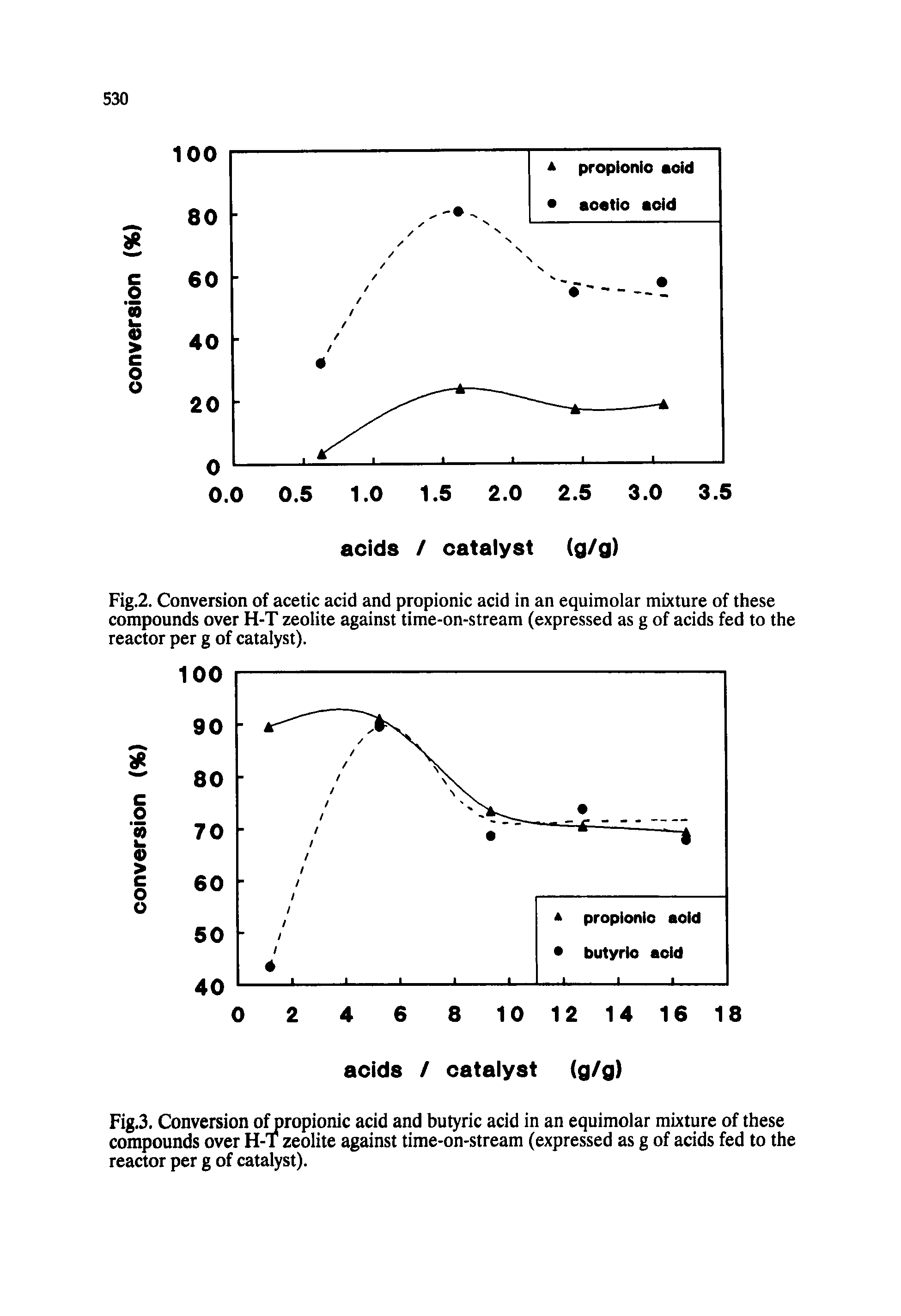 Fig.3. Conversion o ropionic acid and butyric acid in an equimolar mixture of these compounds over H-T zeolite against time-on-stream (expressed as g of acids fed to the reactor per g of catalyst).