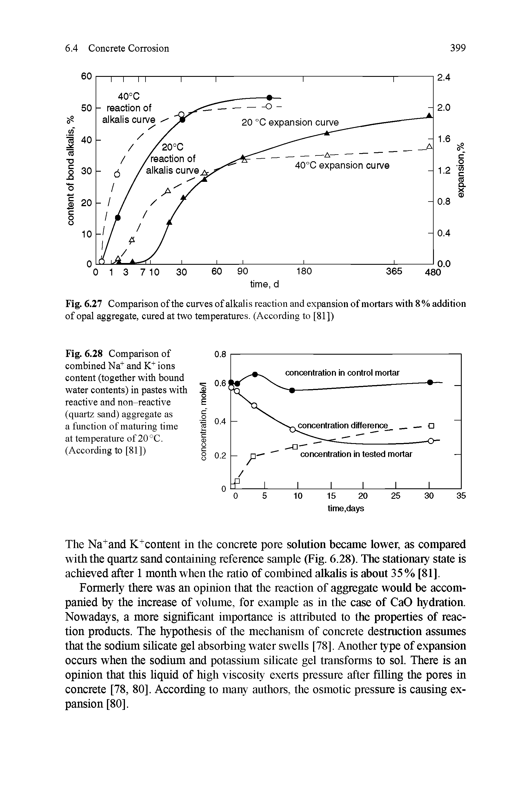 Fig. 6.28 Comparison of combined Na and ions content (together with bound water contents) in pastes with reactive and non-reactive (quartz sand) aggregate as a function of maturing time at temperature of 20 °C. (According to [81])...