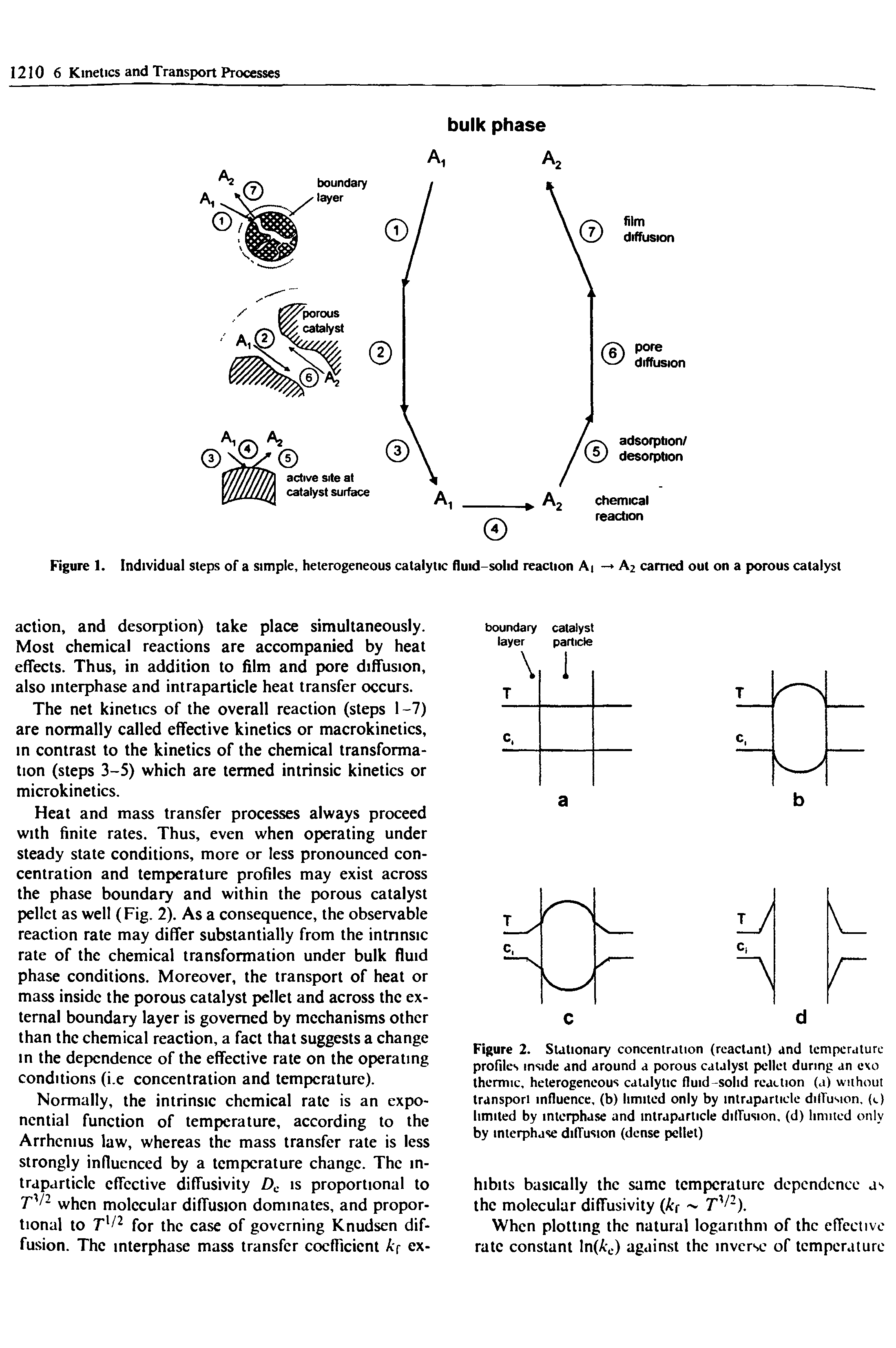 Figure 1. Individual steps of a simple, heterogeneous catalytic fluid-solid reaction A — A2 carried out on a porous catalyst...