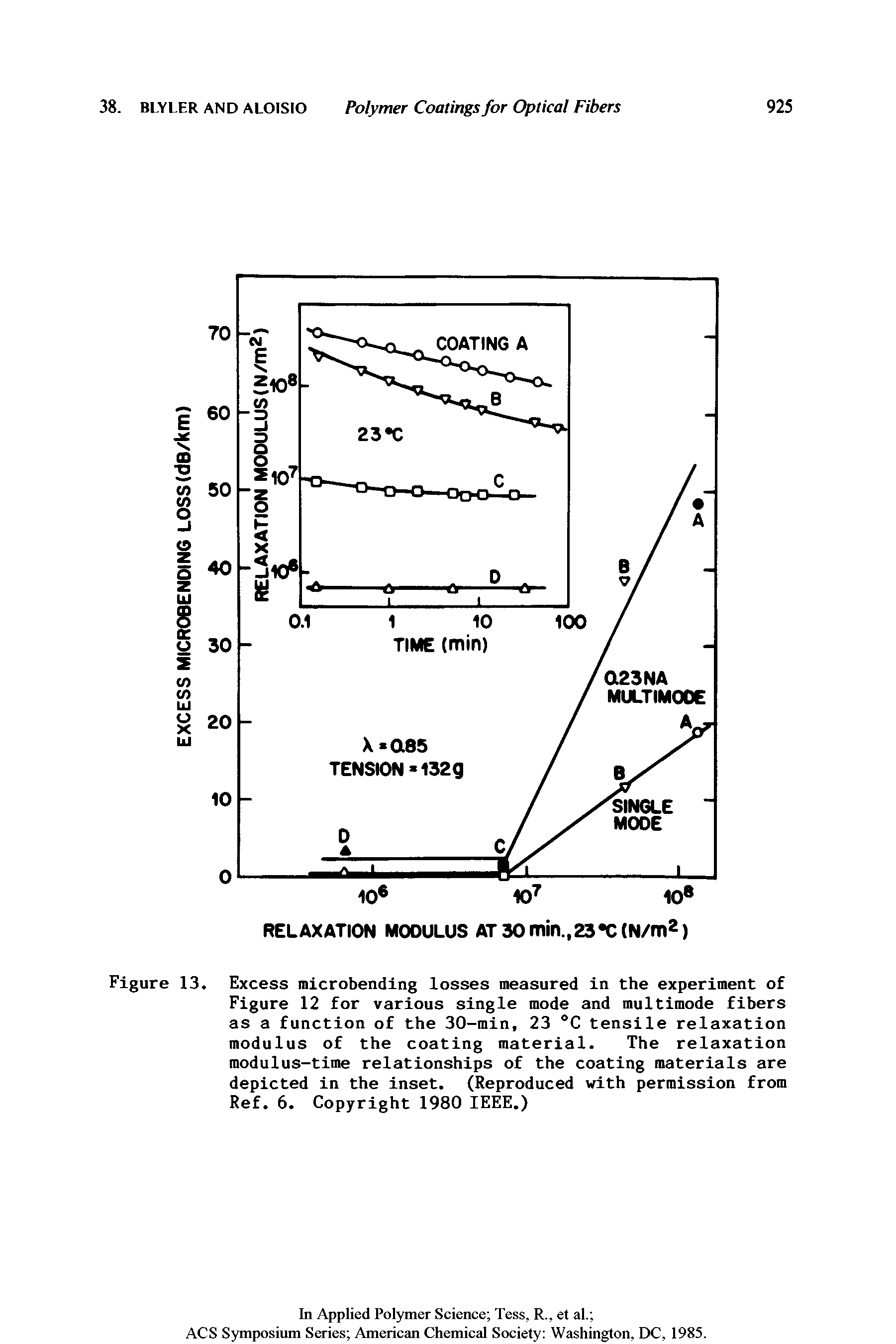 Figure 13. Excess microbending losses measured in the experiment of Figure 12 for various single mode and multimode fibers as a function of the 30-min, 23 °C tensile relaxation modulus of the coating material. The relaxation modulus-time relationships of the coating materials are depicted in the inset. (Reproduced with permission from Ref. 6. Copyright 1980 IEEE.)...