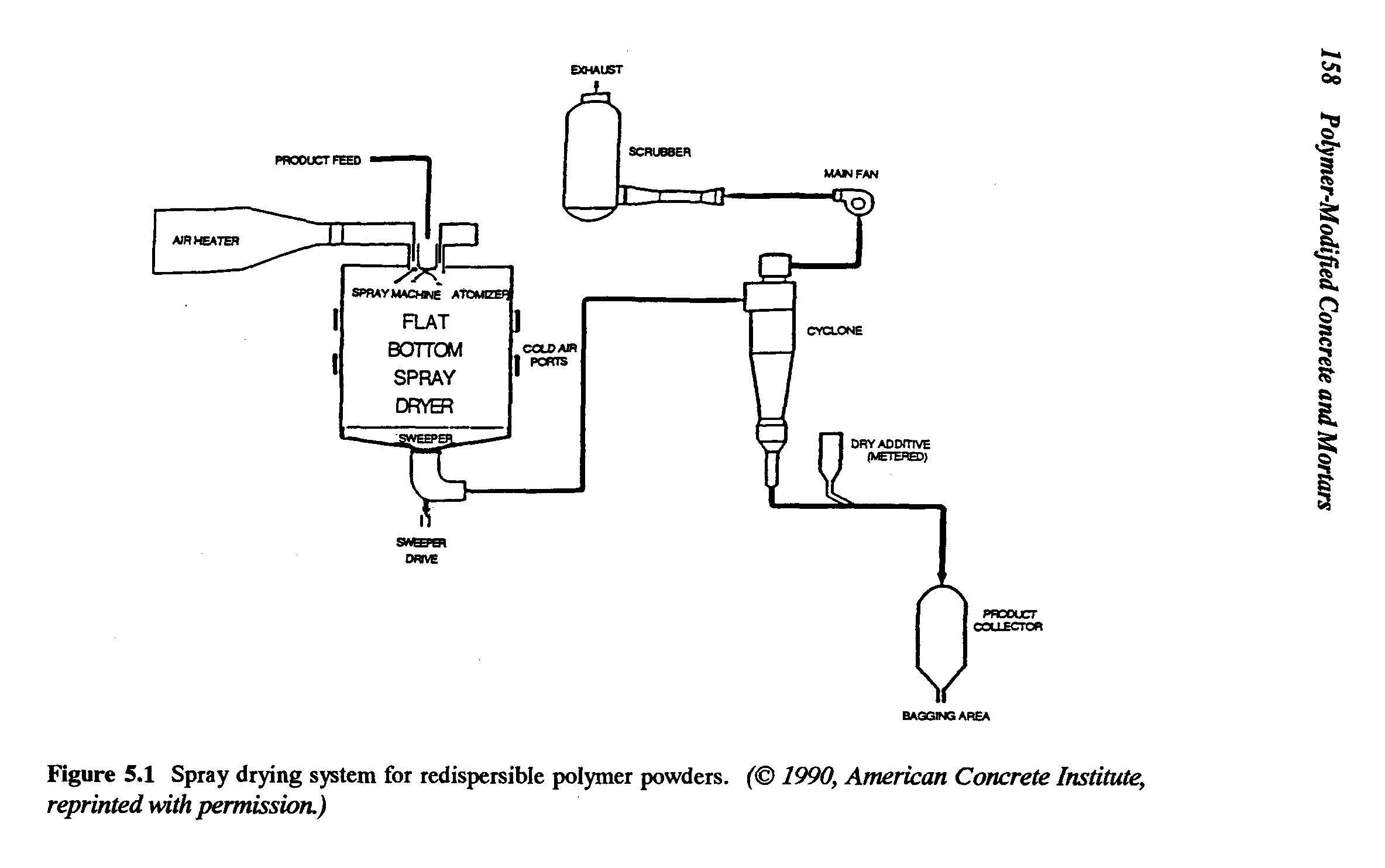 Figure 5.1 Spray drying system for redispersible polymer powders. 1990, American Concrete Institute, reprinted with permission.)...