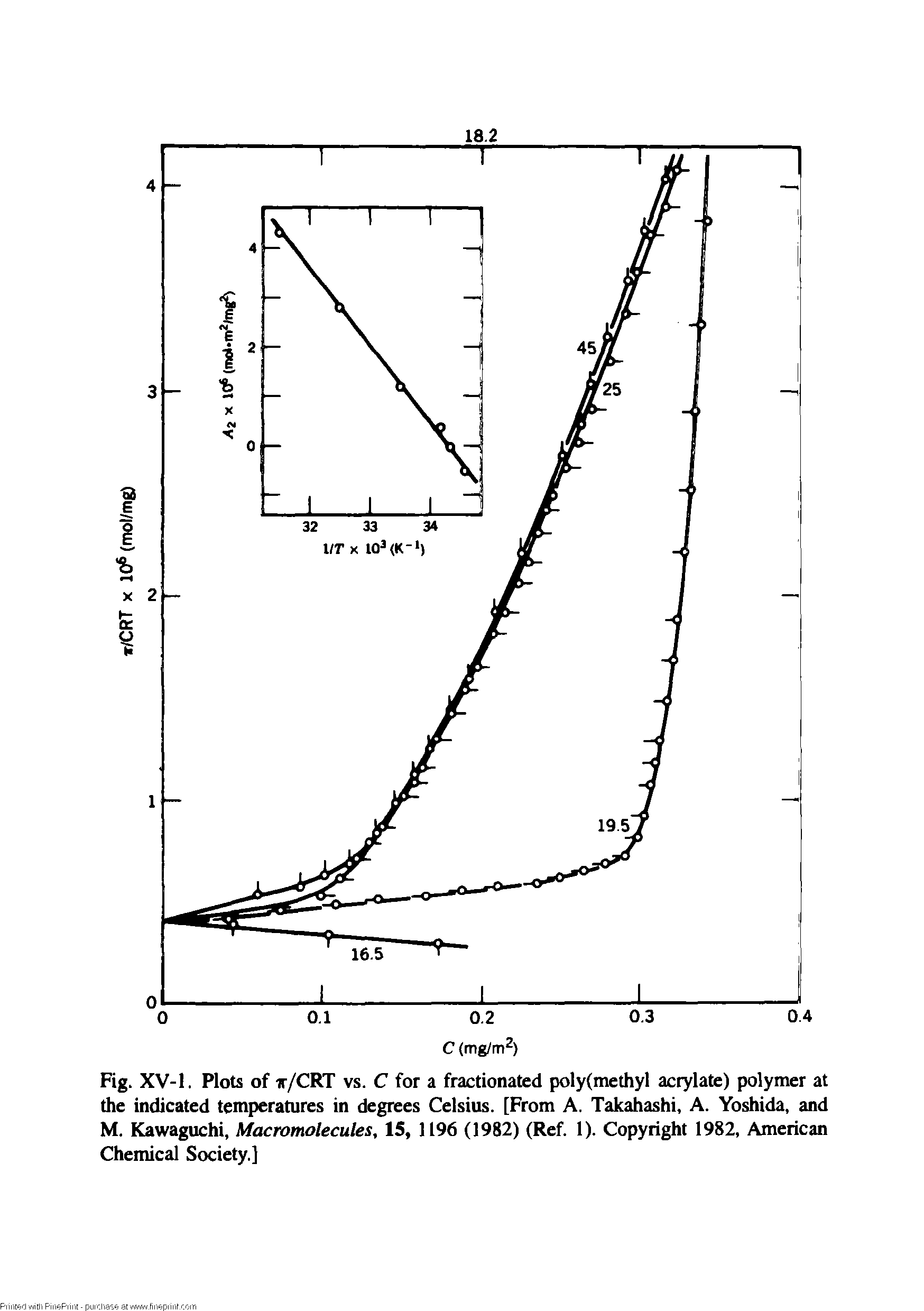 Fig. XV-1. Plots of t/CRT vs. C for a fractionated poly(methyl acrylate) polymer at the indicated temperatures in degrees Celsius. [From A. Takahashi, A. Yoshida, and M. Kawaguchi, Macromolecules, 15, 1196 (1982) (Ref. 1). Copyright 1982, American Chemical Society.]...