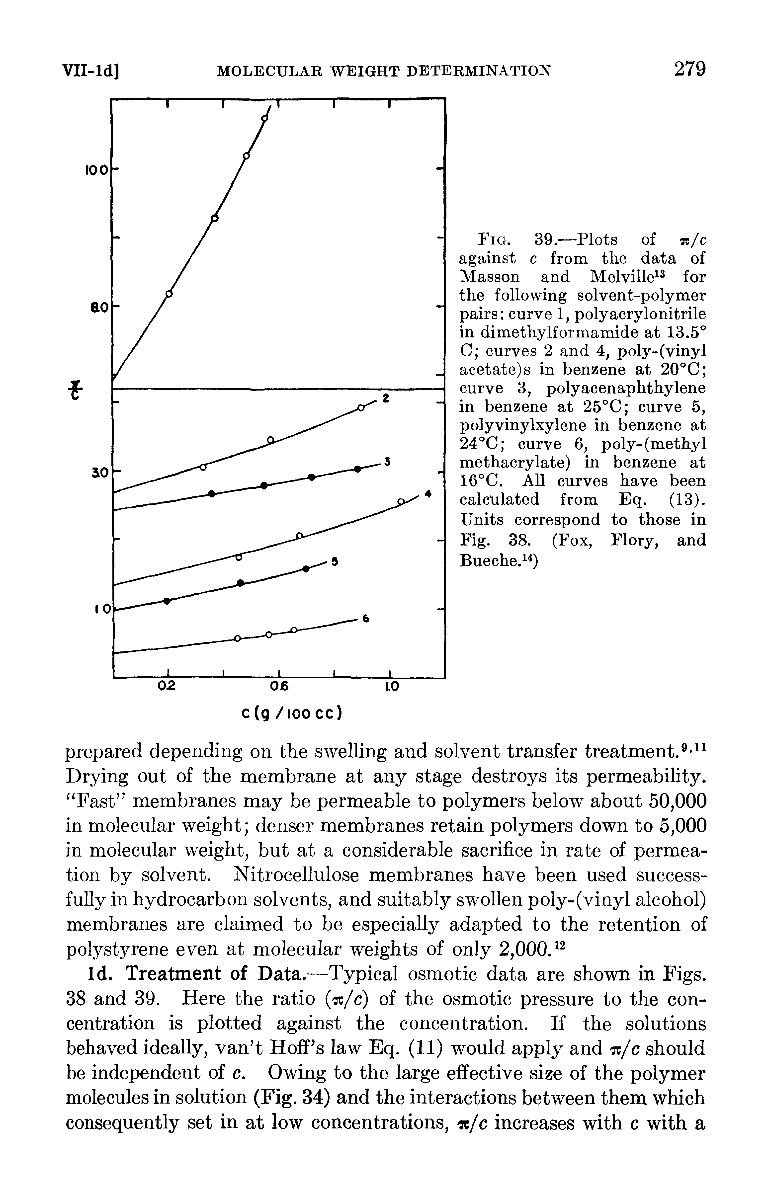 Fig. 39.—Plots of c/c against c from the data of Masson and Melville for the following solvent-polymer pairs curve 1, polyacrylonitrile in dimethylformamide at 13.5° C curves 2 and 4, poly-(vinyl acetate) s in benzene at 20°C curve 3, polyacenaphthylene in benzene at 25°C curve 5, polyvinylxylene in benzene at 24°C curve 6, poly-(methyl methacrylate) in benzene at 16°C. All curves have been calculated from Eq. (13). Units correspond to those in Fig. 38. (Fox, Flory, and Bueche. )...