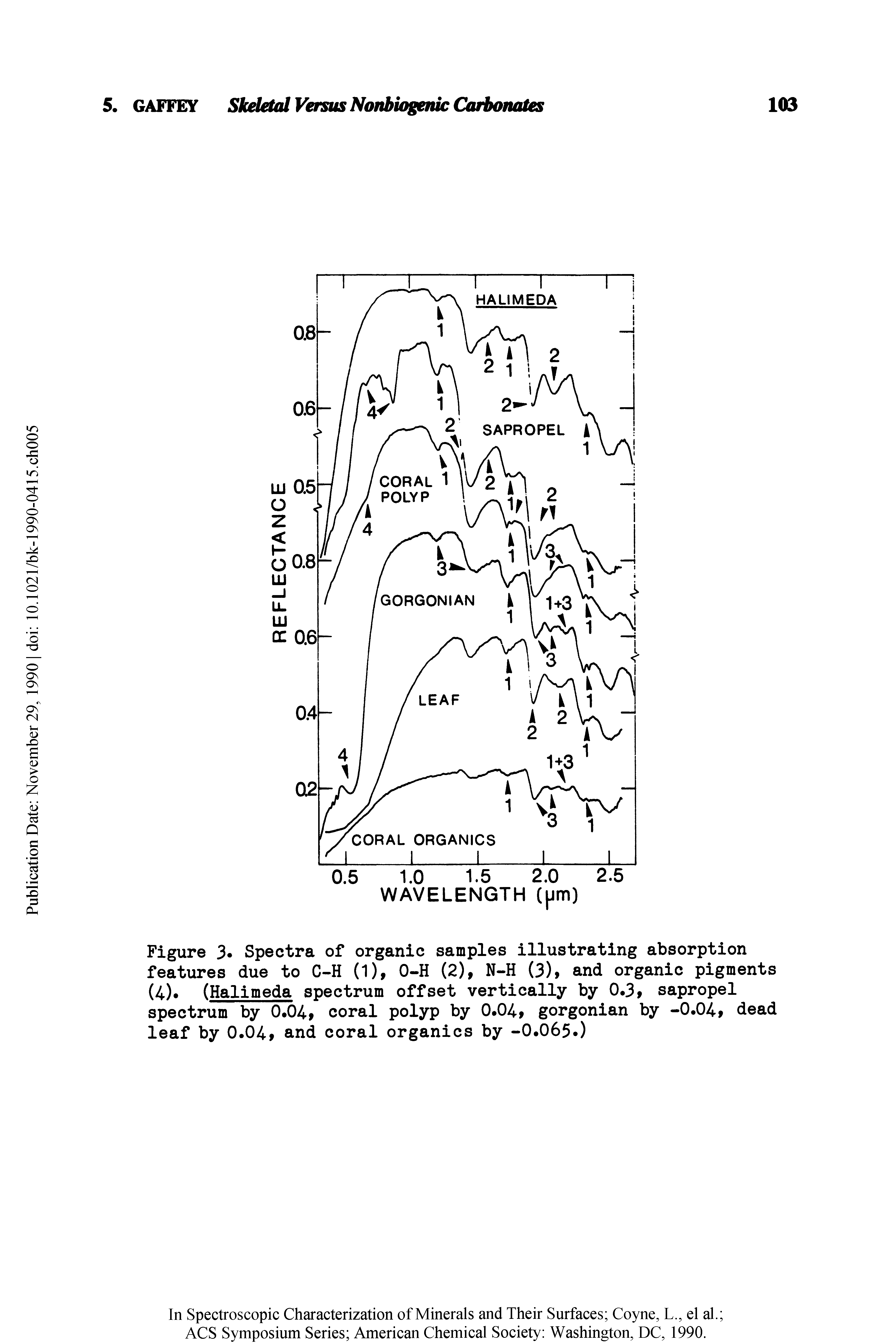 Figure 3. Spectra of organic samples illustrating absorption features due to C-H (1)f 0-H (2), N-H (3), and organic pigments (4) (Halimeda spectrum offset vertically by 0.3 sapropel spectrum by 0.04> coral polyp by 0.04 gorgonian by -0.04> dead leaf by 0.04> and coral organics by -0.06. )...