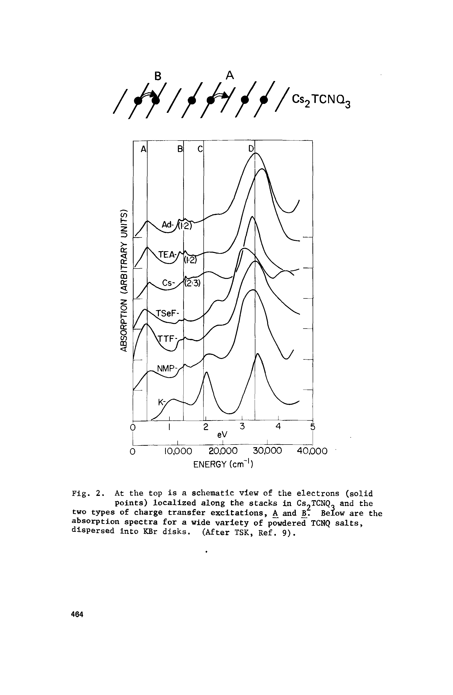 Fig. 2. At the top is a schematic view of the electrons (solid points) localized along the stacks in Cs2TCNQ and the two types of charge transfer excitations, A and 15. Below are the absorption spectra for a wide variety of powdered TCNQ salts, dispersed into KBr disks. (After TSK, Ref. 9).