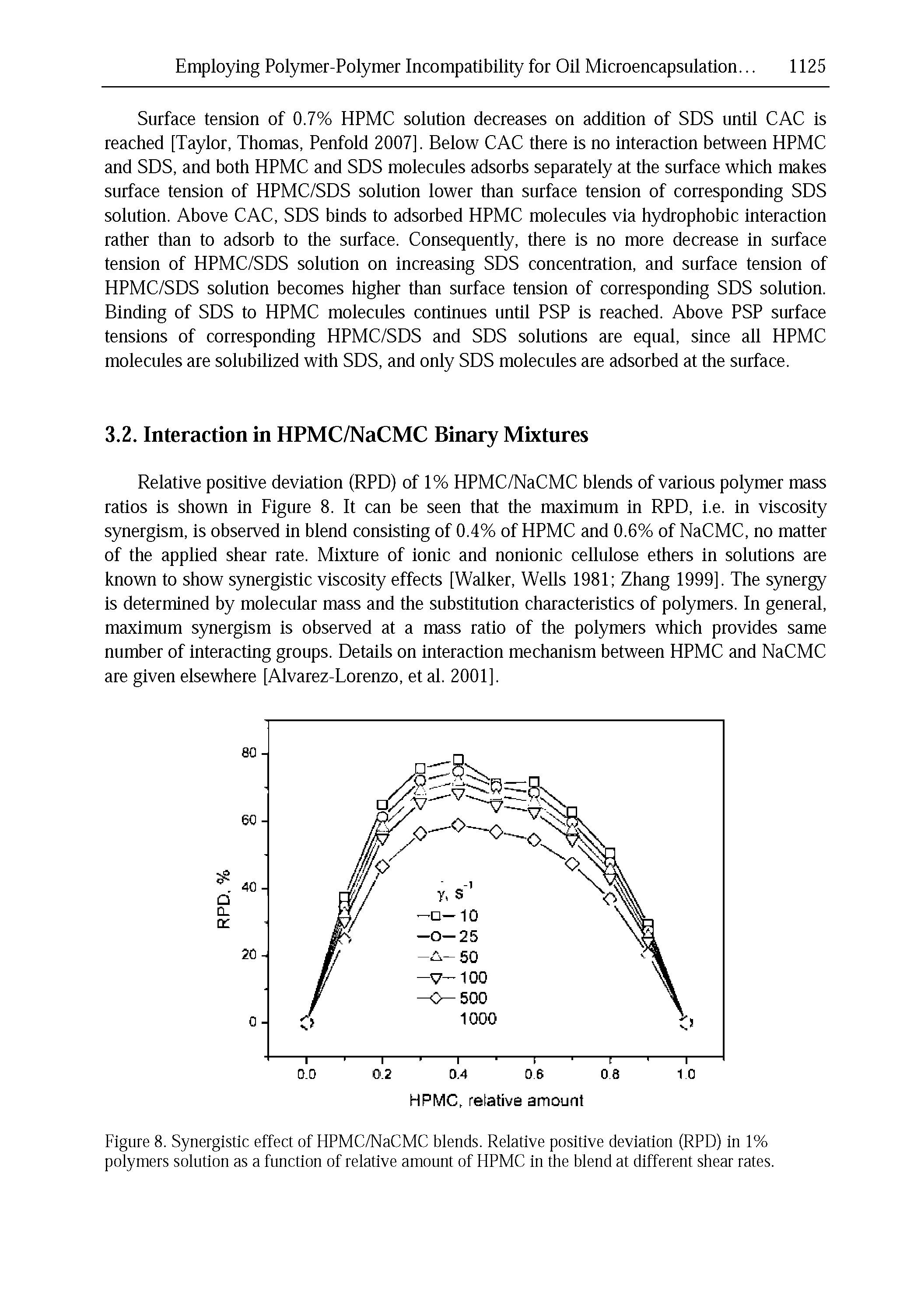 Figure 8. Synergistic effect of HPMC/NaCMC blends. Relative positive deviation (RPD) In 1% polymers solution as a function of relative amount of HPMC In the blend at different shear rates.