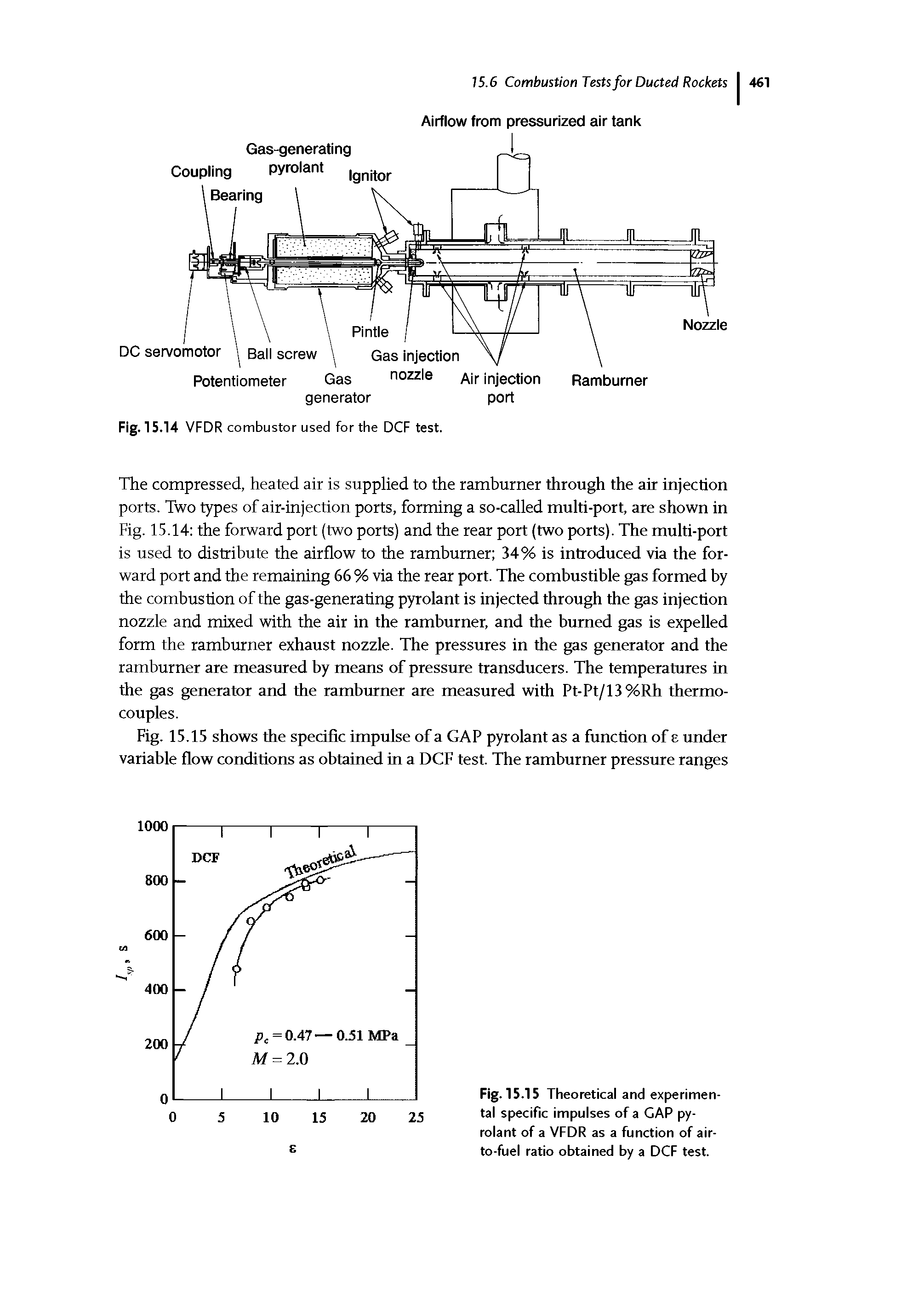 Fig. 15.15 Theoretical and experimental specific impulses of a GAP pyrolant of a VFDR as a function of air-to-fuel ratio obtained by a DCF test.