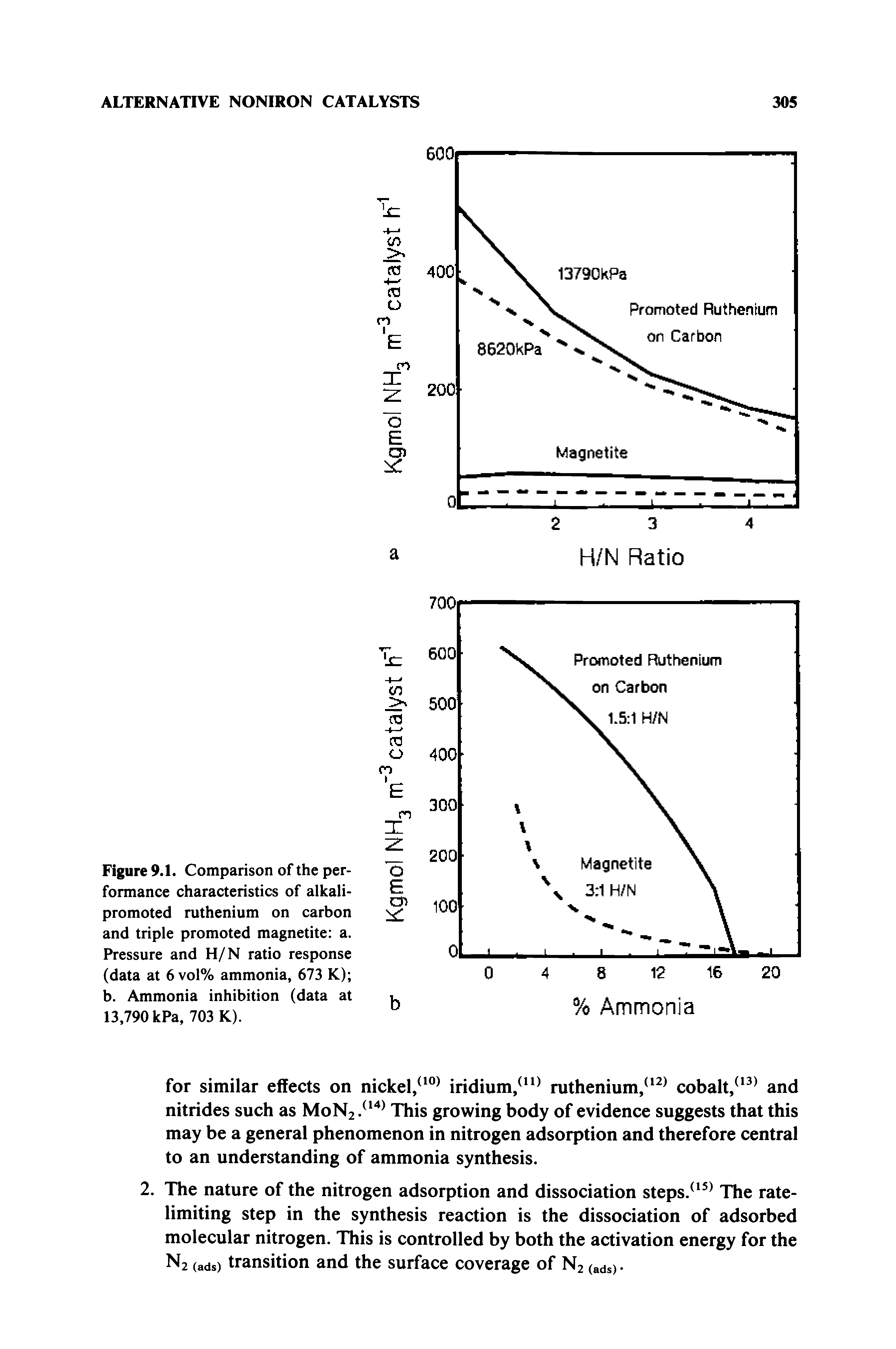 Figure 9.1. Comparison of the performance characteristics of alkali-promoted ruthenium on carbon and triple promoted magnetite a. Pressure and H/N ratio response (data at 6vol% ammonia, 673 K) b. Ammonia inhibition (data at 13,790 kPa, 703 K).