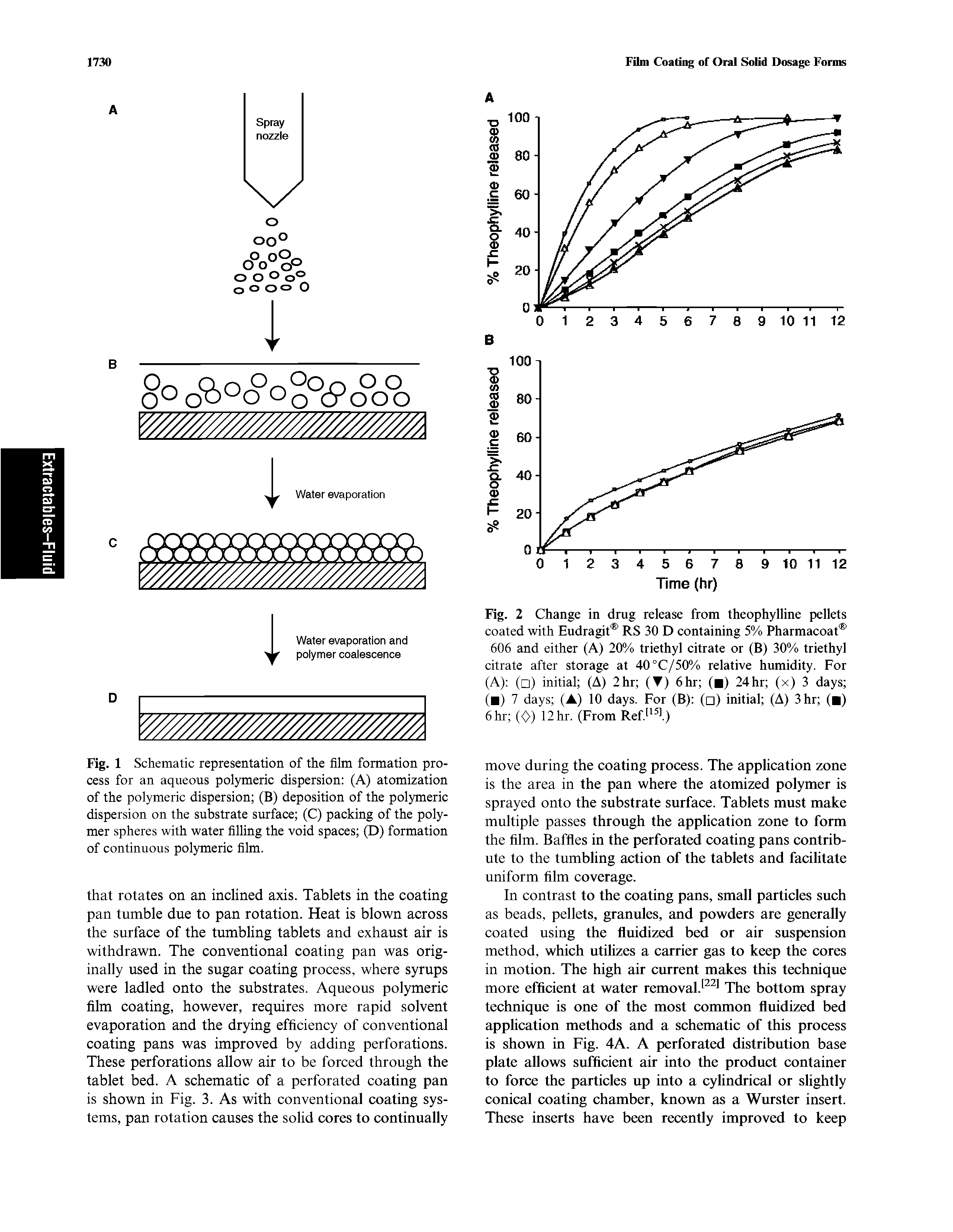 Fig. 2 Change in drug release from theophylline pellets coated with Eudragit RS 30 D containing 5% Pharmacoat 606 and either (A) 20% triethyl citrate or (B) 30% triethyl citrate after storage at 40°C/50% relative humidity. For (A) ( ) initial (A) 2 hr (T) 6 hr ( ) 24hr (x) 3 days ( ) 7 days (A) 10 days. For (B) ( ) initial (A) 3 hr ( ) 6 hr (0) 12 hr. (From Ref> l)...
