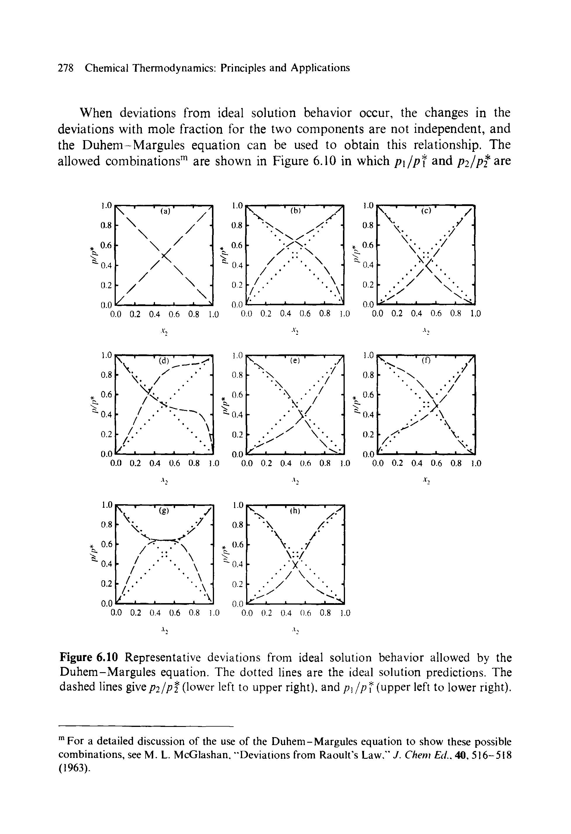 Figure 6.10 Representative deviations from ideal solution behavior allowed by the Duhem-Margules equation. The dotted lines are the ideal solution predictions. The dashed lines giveP2IP2 (lower left to upper right), and p jp (upper left to lower right).