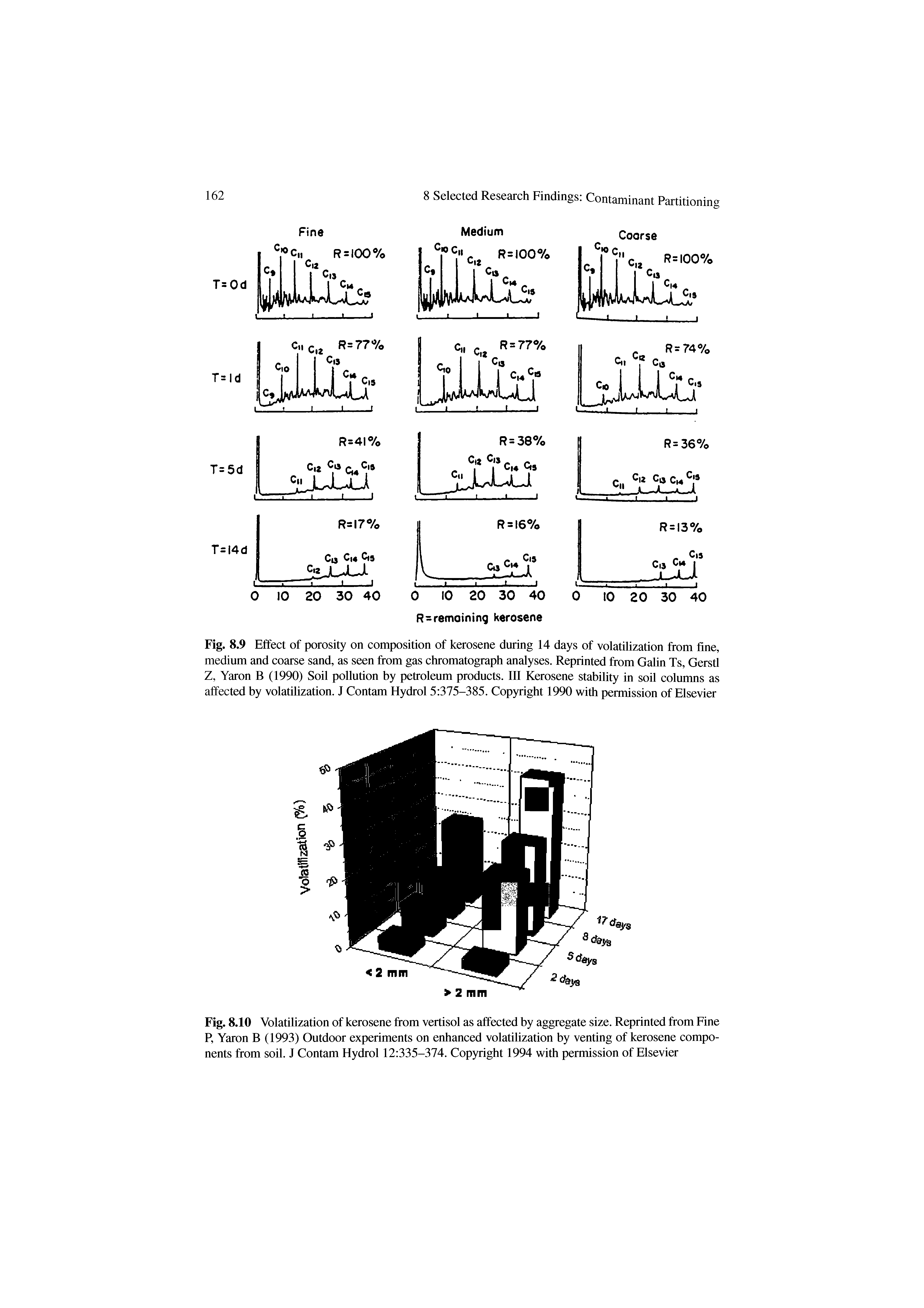 Fig. 8.9 Effect of porosity on composition of kerosene during 14 days of volatilization from fine, medium and coarse sand, as seen from gas chromatograph analyses. Reprinted from Galin Ts, Gerstl Z, Yaron B (1990) Soil pollution by petroleum products. IB Kerosene stability in soil columns as affected by volatilization. J Contam Hydrol 5 375-385. Copyright 1990 with permission of Elsevier...