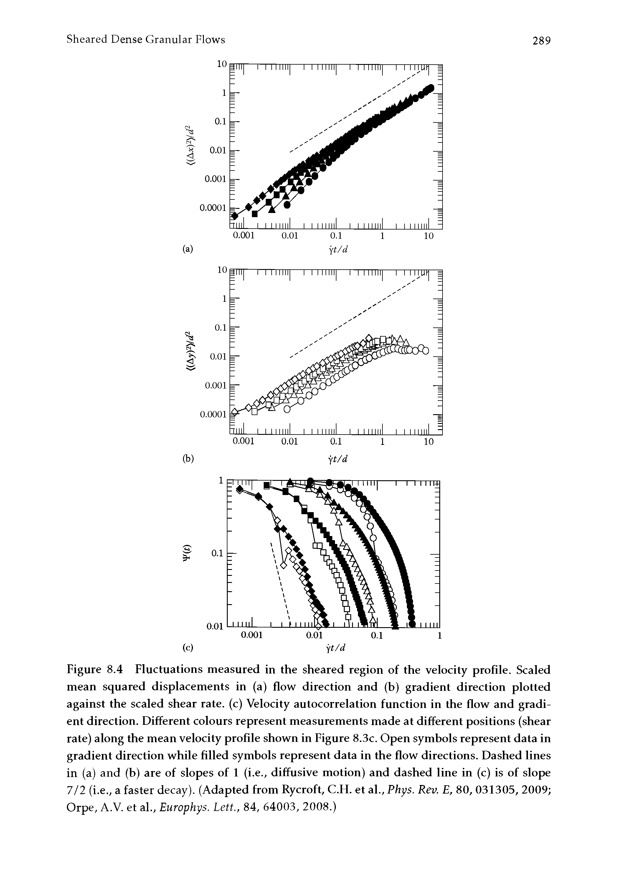 Figure 8.4 Fluctuations measured in the sheared region of the velocity profile. Scaled mean squared displacements in (a) flow direction and (b) gradient direction plotted against the scaled shear rate, (c) Velocity autocorrelation function in the flow and gradient direction. Different colours represent measurements made at different positions (shear rate) along the mean velocity profile shown in Figure 8.3c. Open symbols represent data in gradient direction while filled symbols represent data in the flow directions. Dashed lines in (a) and (b) are of slopes of 1 (i.e., diffusive motion) and dashed line in (c) is of slope 7/2 (i.e., a faster decay). (Adapted from Rycroft, C.H. et al., Phys. Rev. E, 80,031305, 2009 Orpe, A.V. et al., Europhys. Lett., 84, 64003, 2008.)...