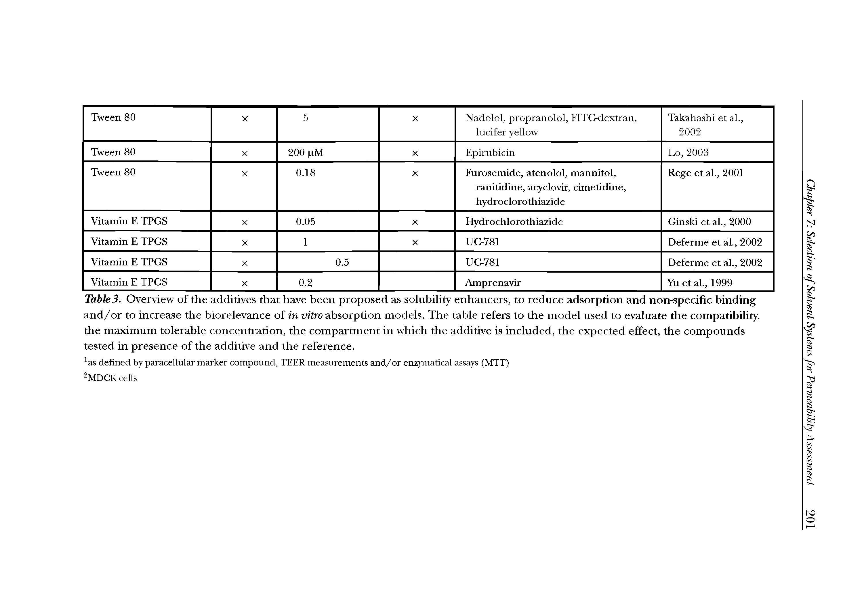 Table 3. Overview of the additives that have been proposed as solubility enhancers, to reduce adsorption and non-specific binding and/or to increase the biorelevance of in vitro absorption models. The table refers to the model used to evaluate the compatibility, the maximum tolerable concentration, the compartment in which the additive is included, the expected effect, the compounds tested in presence of the additive and the reference.