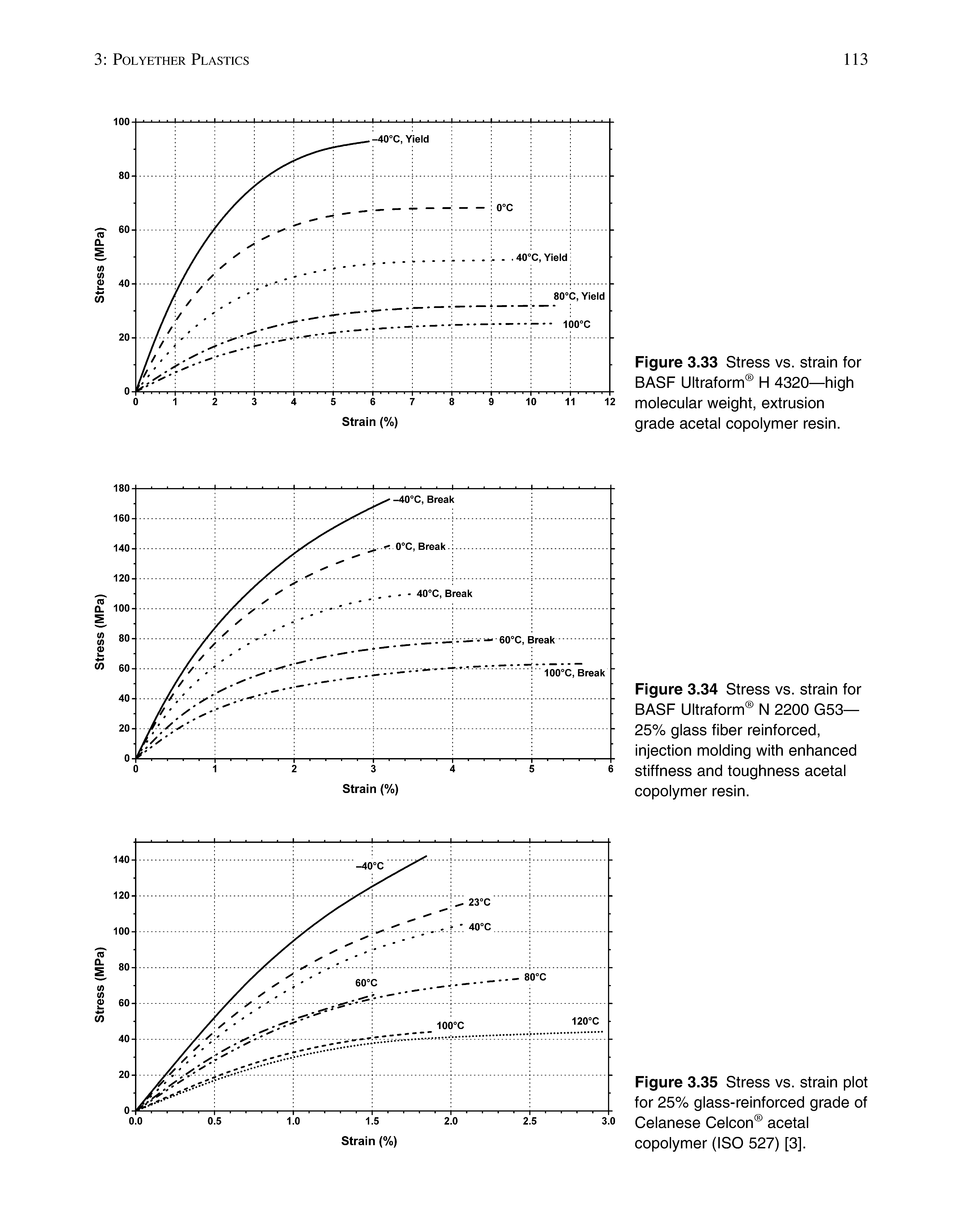 Figure 3.35 Stress vs. strain plot for 25% glass-reinforced grade of Celanese Celcon acetal copolymer (ISO 527) [3].