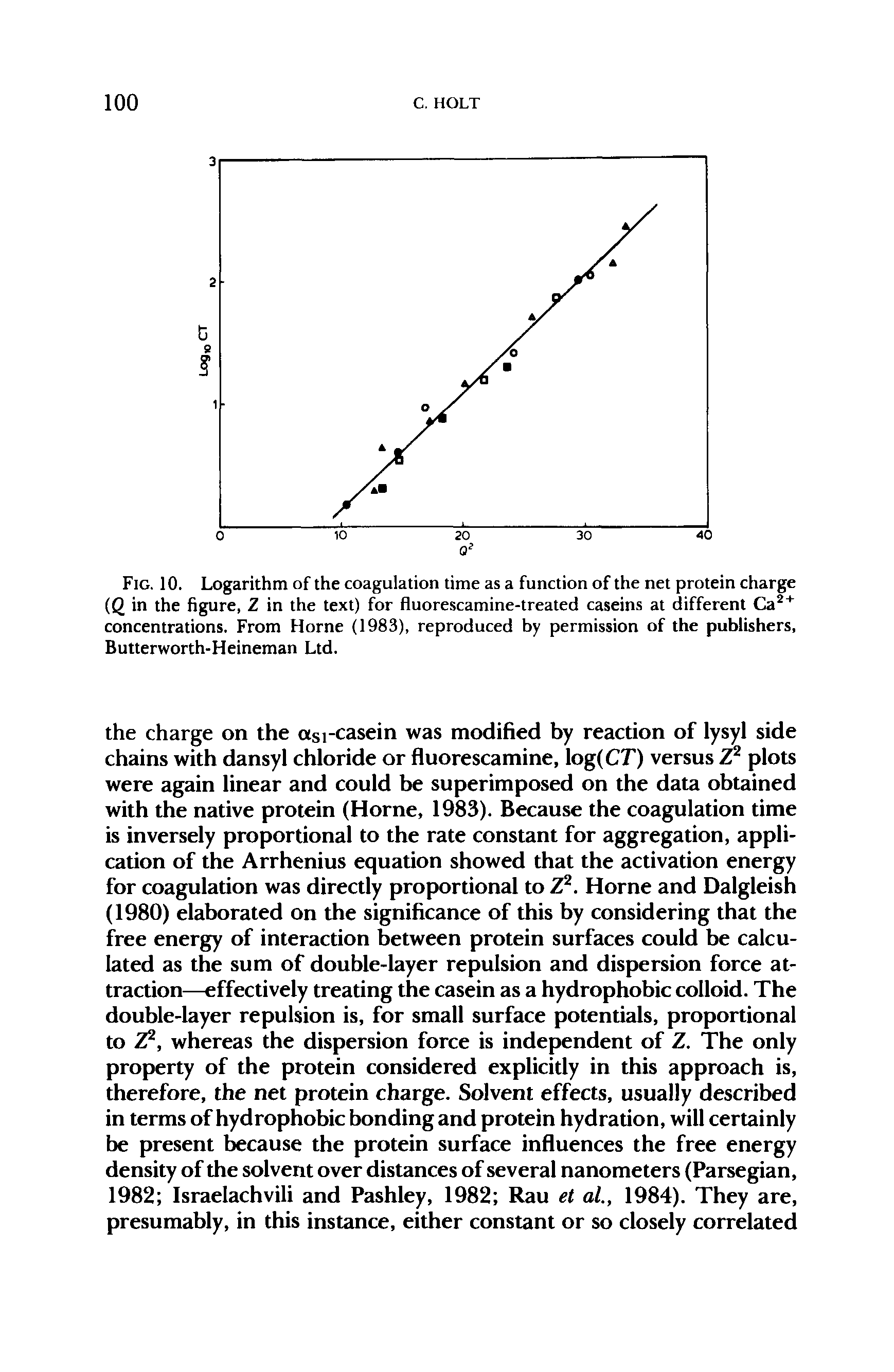 Fig. 10. Logarithm of the coagulation time as a function of the net protein charge (Q in the figure, Z in the text) for fluorescamine-treated caseins at different Ca2+ concentrations. From Horne (1983), reproduced by permission of the publishers, Butterworth-Heineman Ltd.