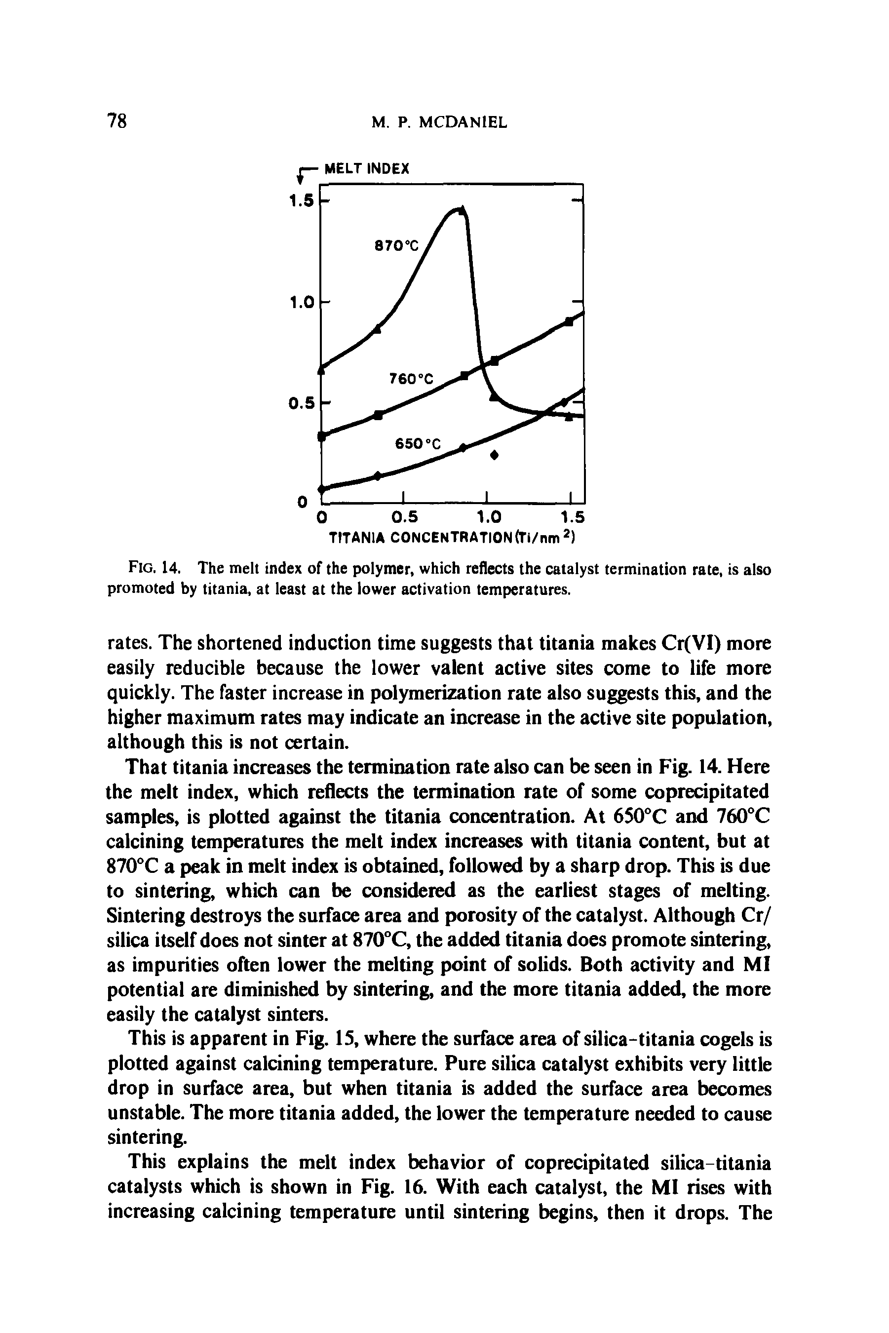 Fig. 14. The melt index of the polymer, which reflects the catalyst termination rate, is also promoted by titania, at least at the lower activation temperatures.