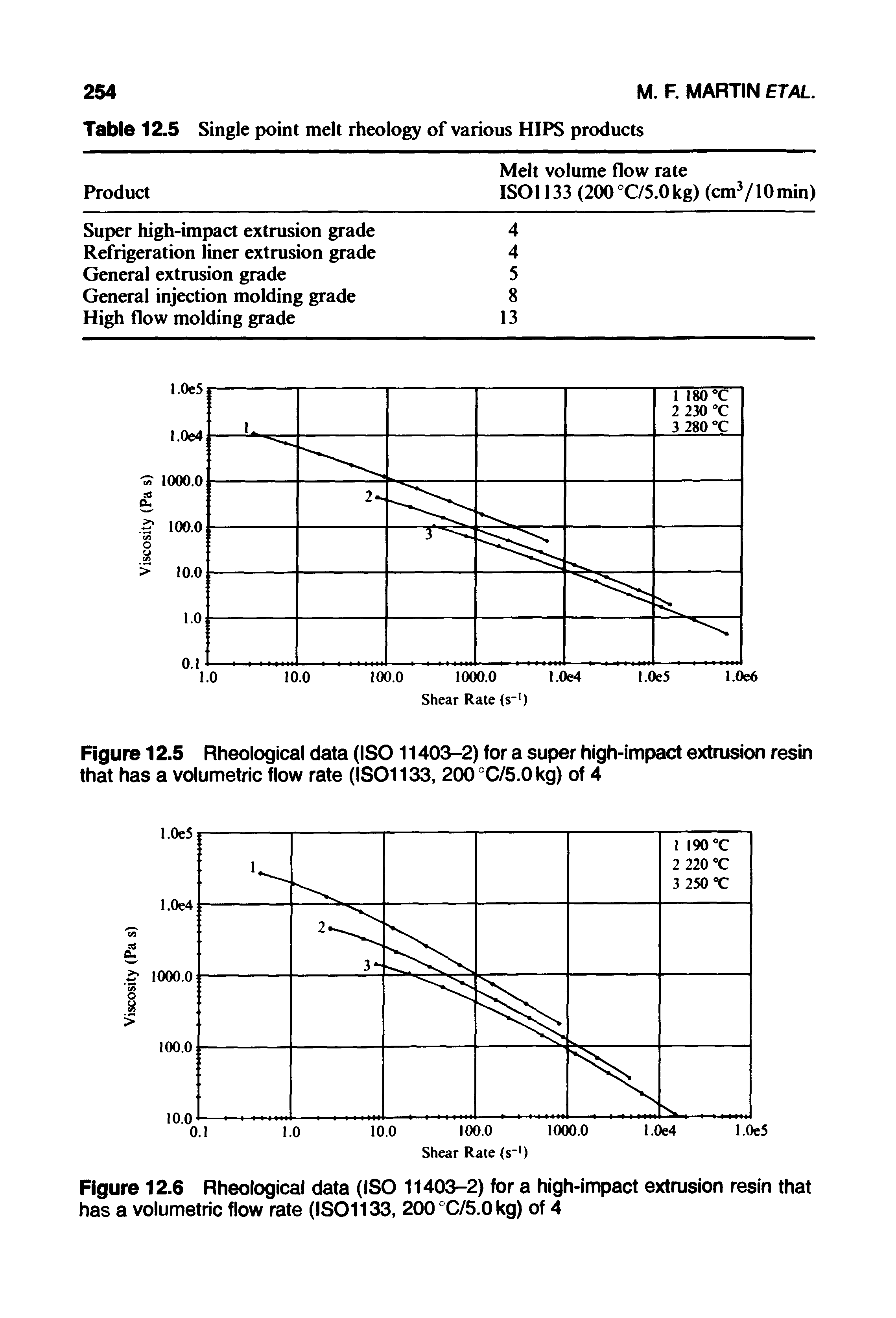 Figure 12.5 Rheological data (IS011403-2) for a super high-impact extrusion resin that has a volumetric flow rate (IS01133, 200°C/5.0kg) of 4...