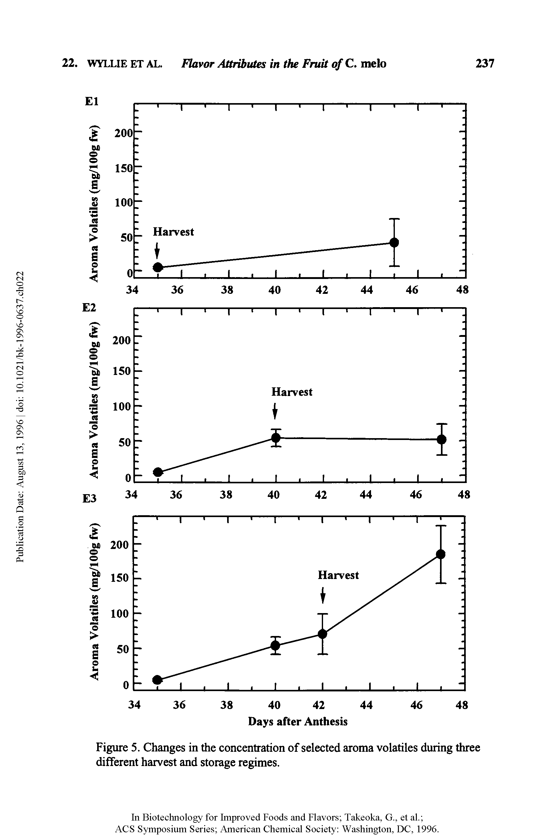 Figure 5. Changes in the concentration of selected aroma volatiles during three different harvest and storage regimes.