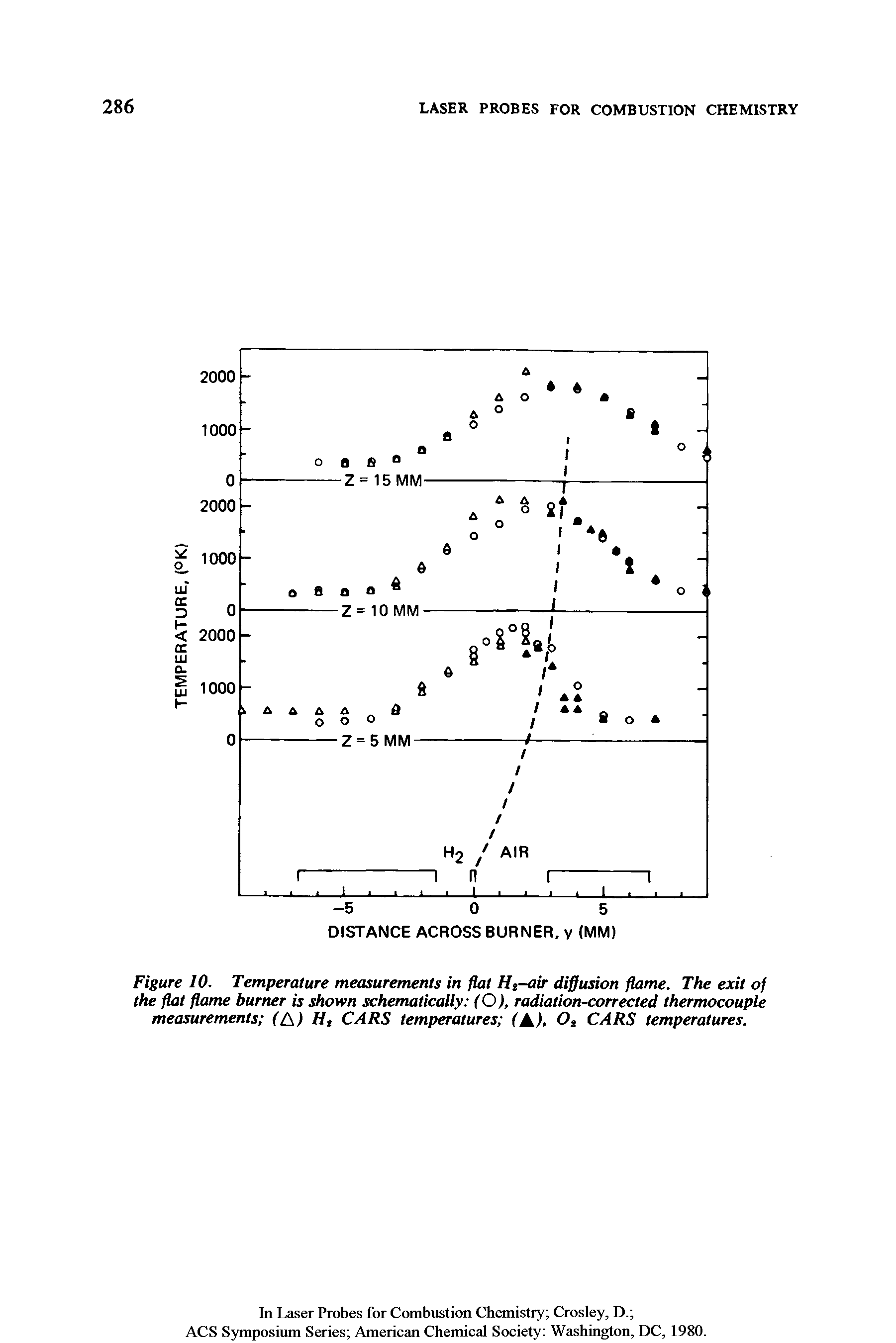 Figure 10. Temperature measurements in flat Ht-air diffusion flame. The exit of the flat flame burner is shown schematically (O), radiation-corrected thermocouple measurements (A) Ht CARS temperatures (A), Ot CARS temperatures.