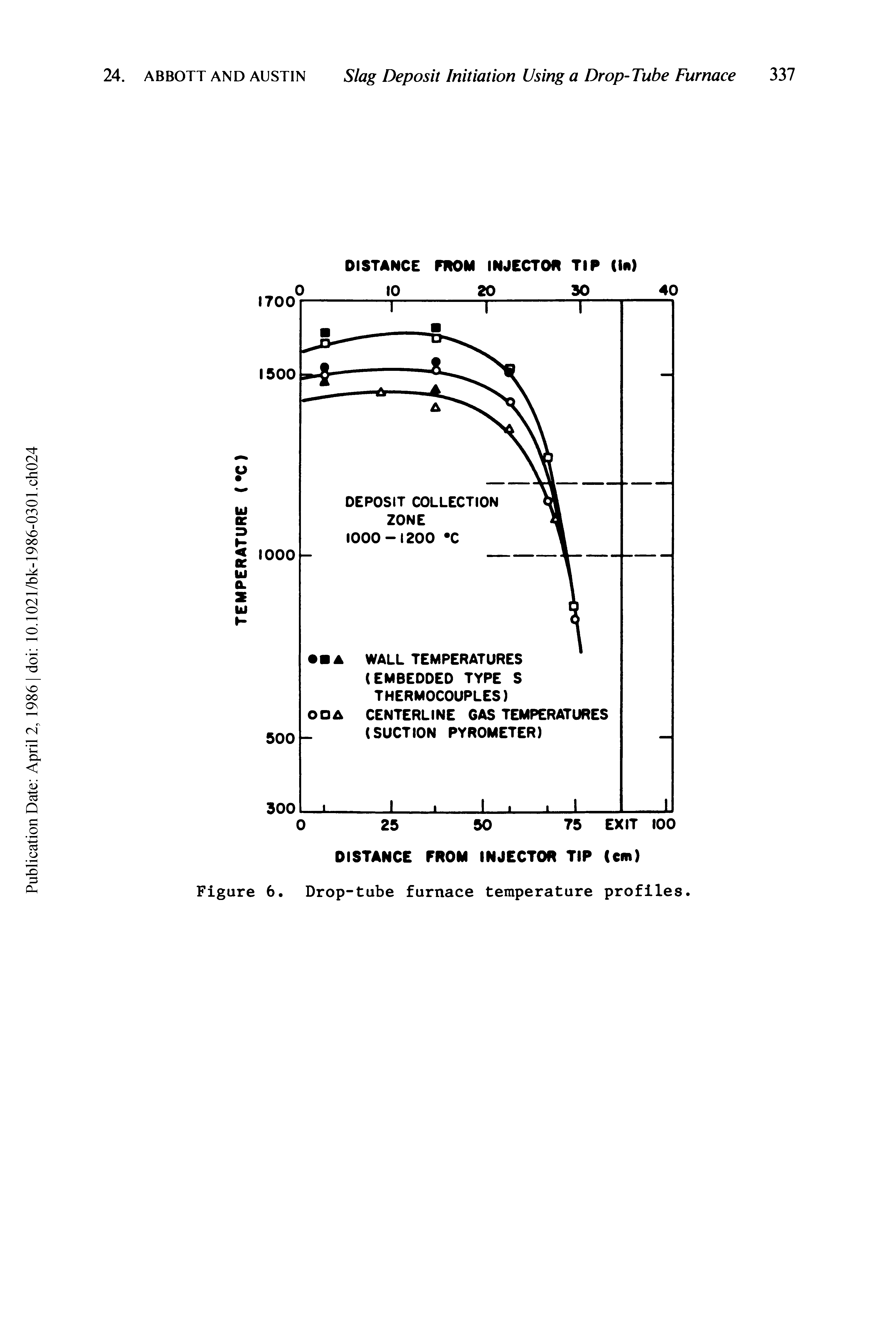 Figure 6. Drop-tube furnace temperature profiles.