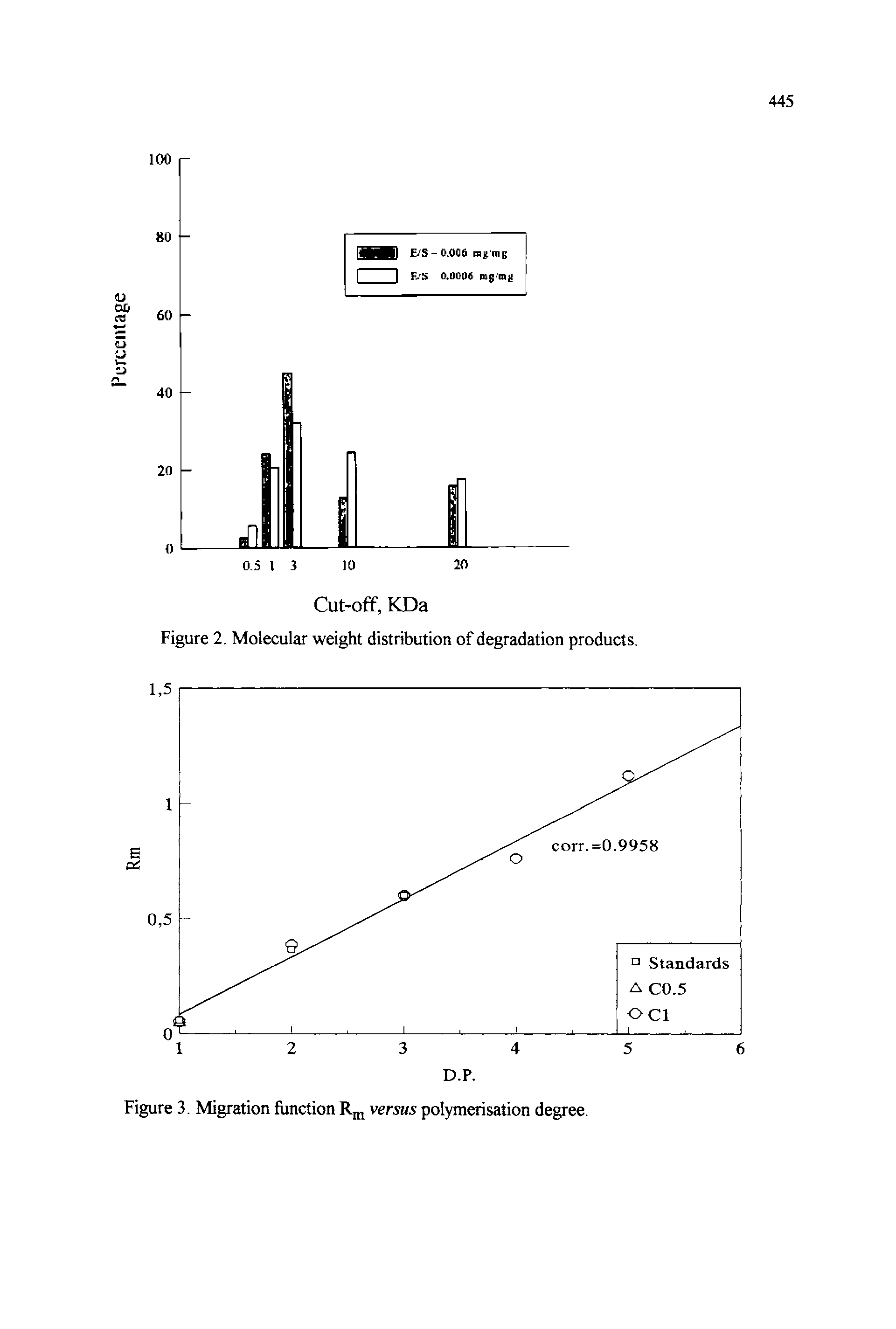 Figure 2. Molecular weight distribution of degradation products.