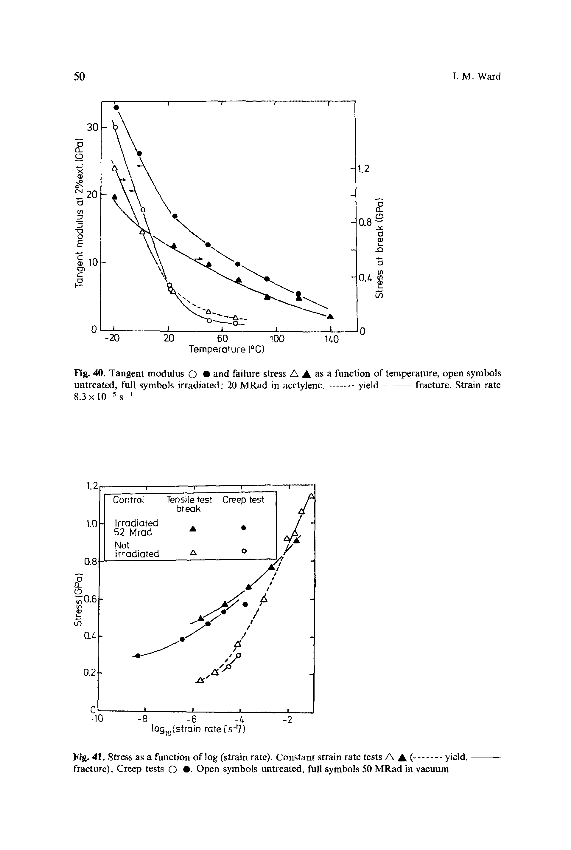 Fig. 41. Stress as a function of log (strain rate). Constant strain rate tests A A (.yield,...