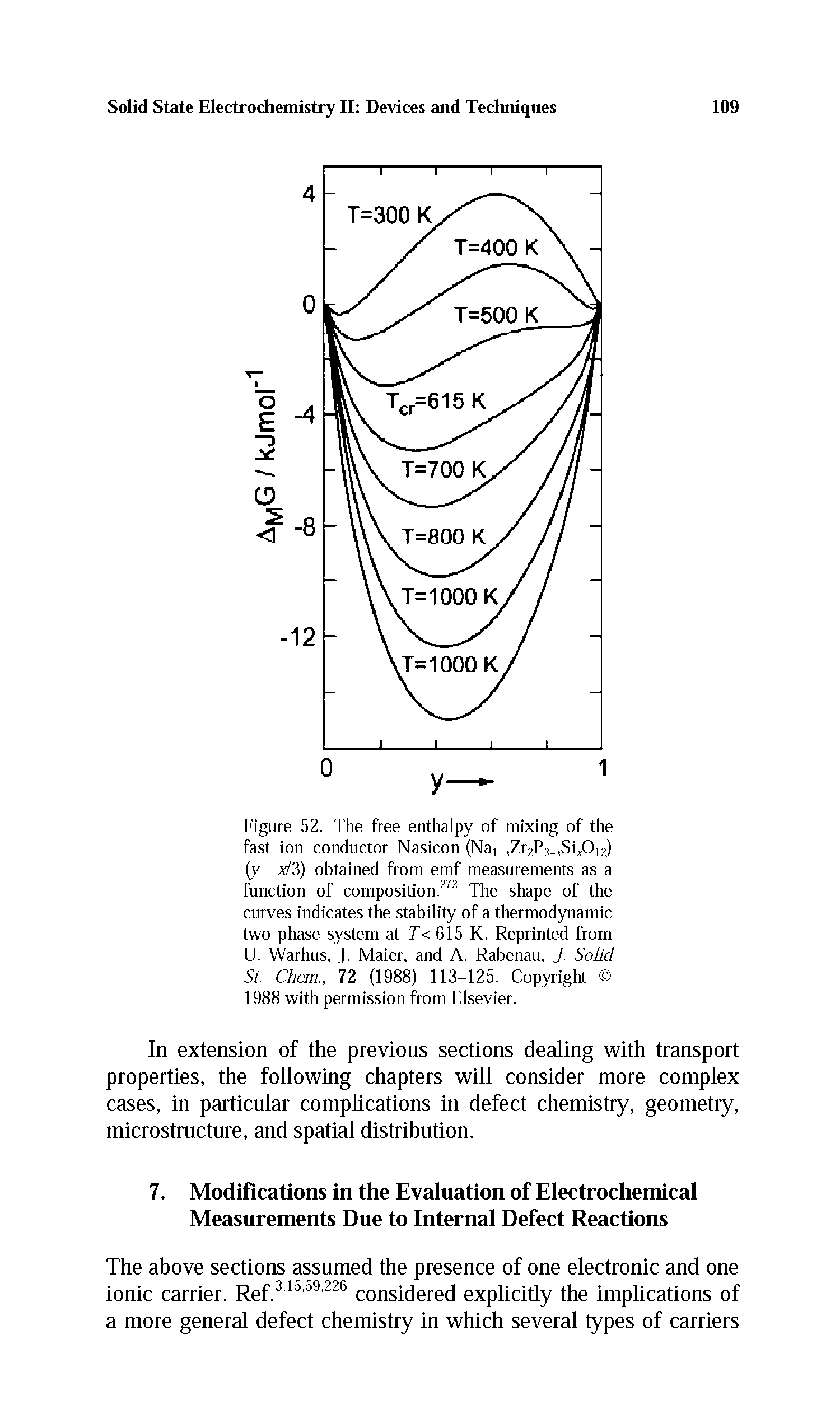 Figure 52. The free enthalpy of mixing of the fast ion conductor Nasicon (Nai+ ZiyPsyM/tiJ (y= x/3) obtained from emf measurements as a function of composition.272 The shape of the curves indicates the stability of a thermodynamic two phase system at T< 615 K. Reprinted from U. Warhus, J. Maier, and A. Rabenau, J. Solid St Chem., 72 (1988) 113-125. Copyright 1988 with permission from Elsevier.