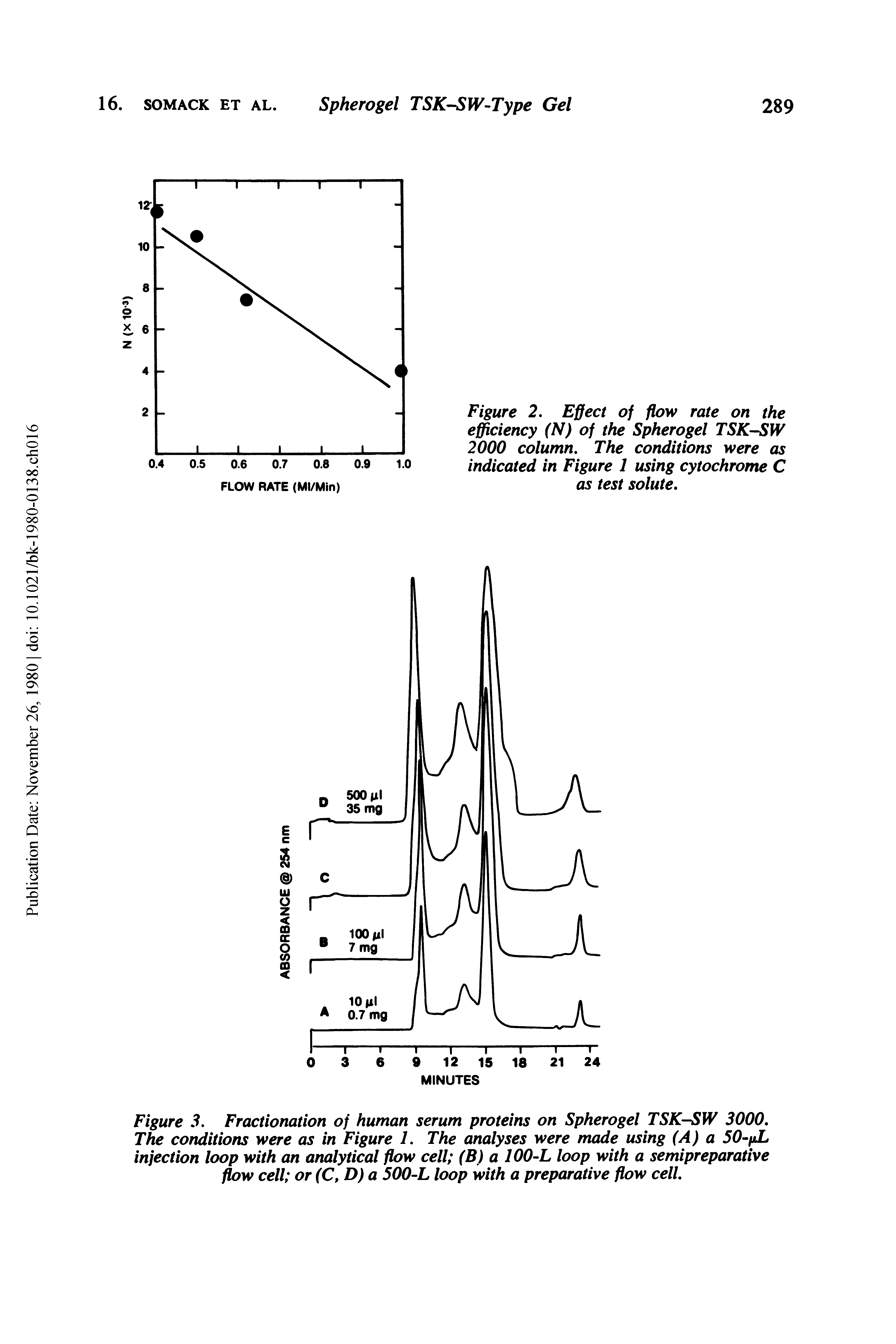 Figure 3. Fractionation of human serum proteins on Spherogel TSKSW 3000, The conditions were as in Figure 1. The analyses were made using (A) a 50-fiL injection loop with an analytical flow cell (B) a 100-L loop with a semipreparative flow cell or (C,D) a 500-L loop with a preparative flow cell.