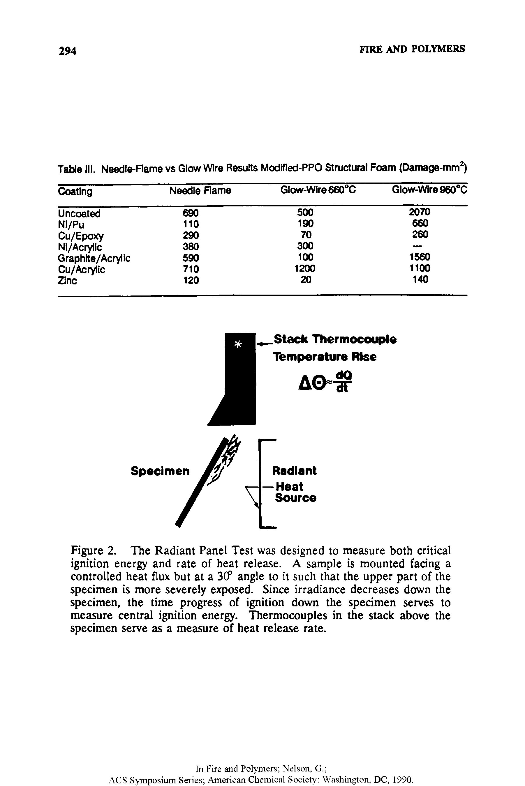 Figure 2. The Radiant Panel Test was designed to measure both critical ignition energy and rate of heat release. A sample is mounted facing a controlled heat flux but at a 3CP angle to it such that the upper part of the specimen is more severely exposed. Since irradiance decreases down the specimen, the time progress of ignition down the specimen serves to measure central ignition energy. Thermocouples in the stack above the specimen serve as a measure of heat release rate.