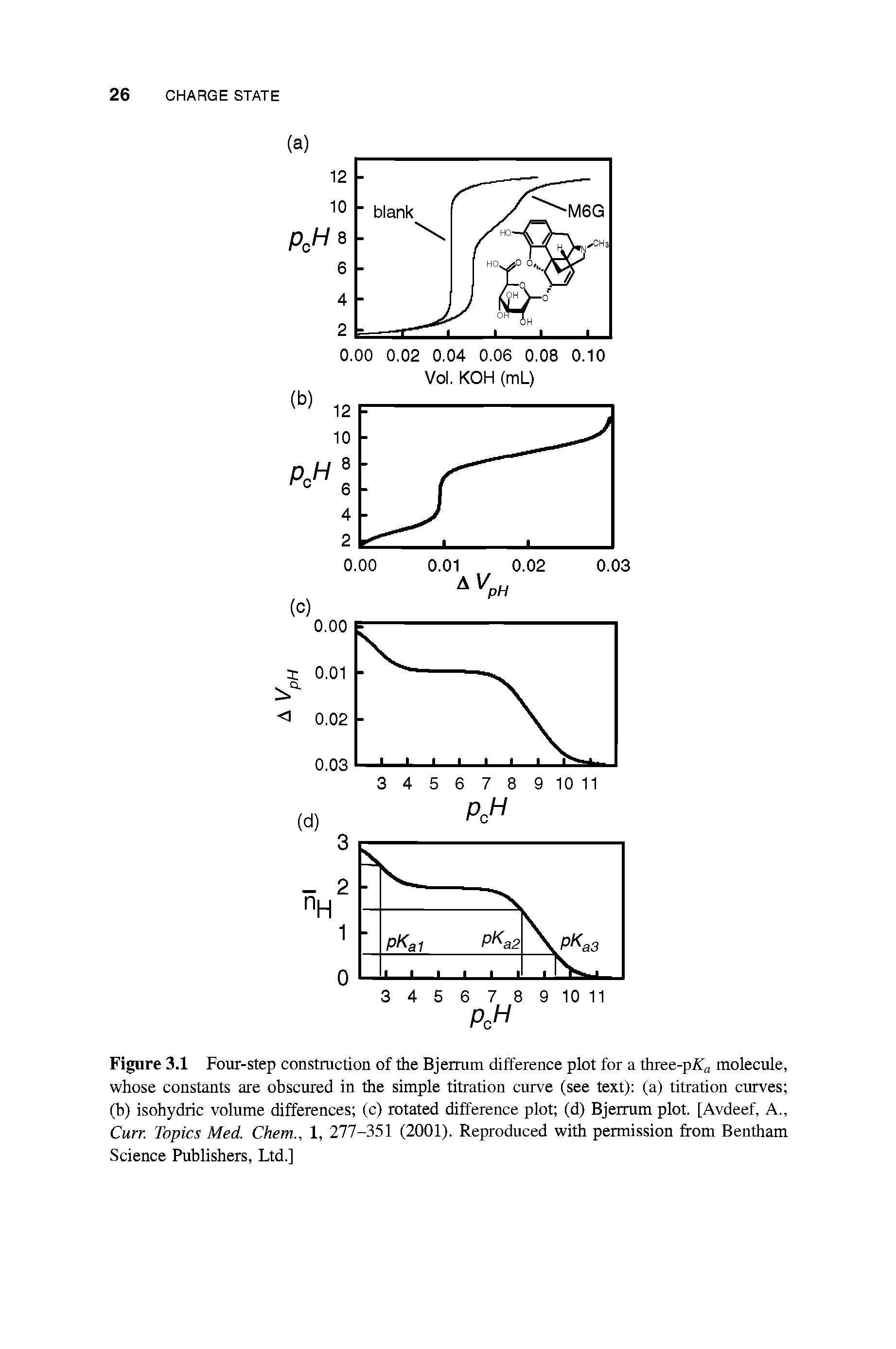 Figure 3.1 Four-step construction of the Bjerrum difference plot for a three-pi molecule, whose constants are obscured in the simple titration curve (see text) (a) titration curves (b) isohydric volume differences (c) rotated difference plot (d) Bjerrum plot. [Avdeef, A., Curr. Topics Med. Chem., 1, 277-351 (2001). Reproduced with permission from Bentham Science Publishers, Ltd.]...