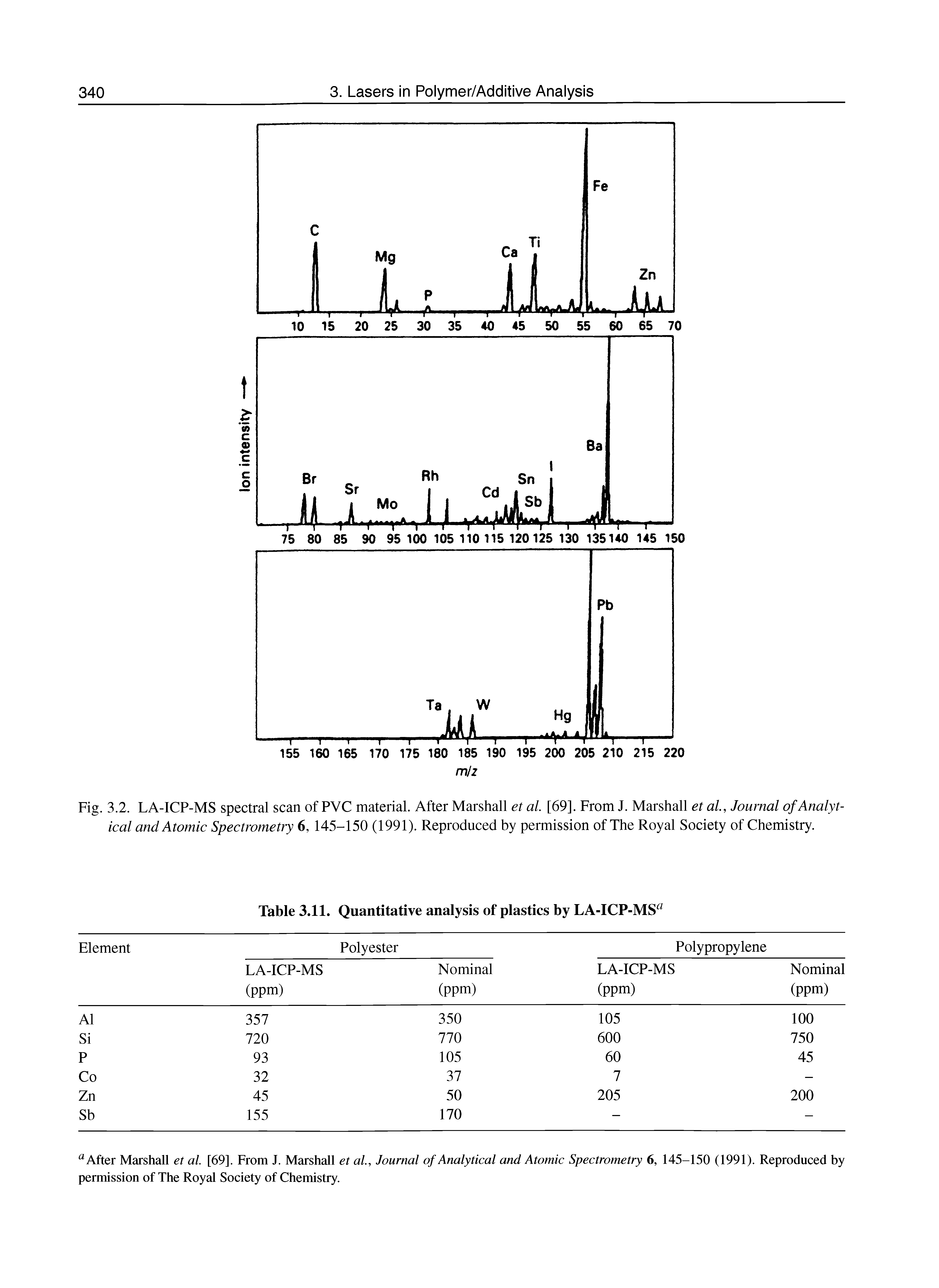 Fig. 3.2. LA-ICP-MS spectral scan of PVC material. After Marshall et al [69]. From J. Marshall et al., Journal of Analytical and Atomic Spectrometry 6, 145-150 (1991). Reproduced by permission of The Royal Society of Chemistry.