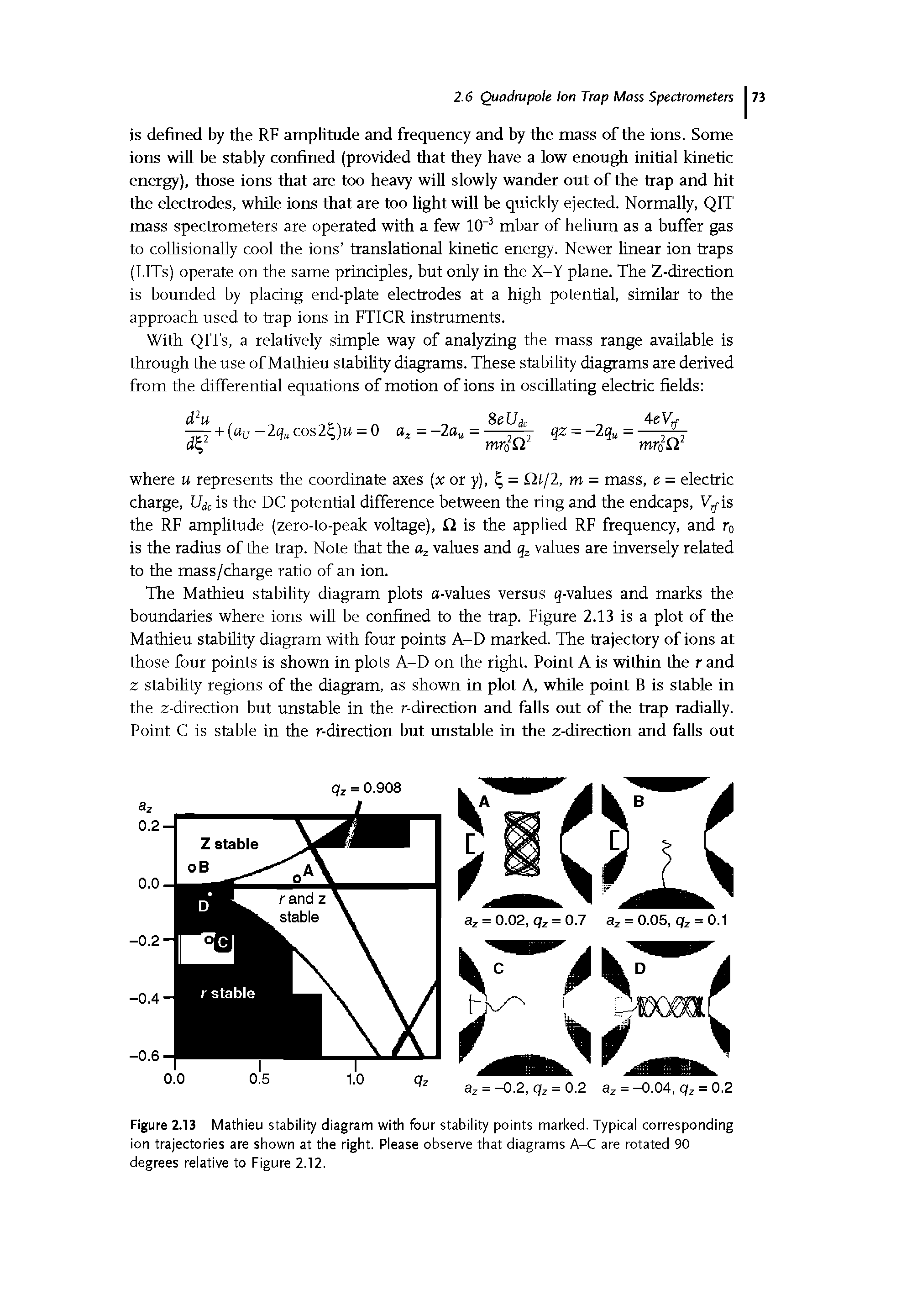 Figure 2.13 Mathieu stability diagram with four stability points marked. Typical corresponding ion trajectories are shown at the right. Please observe that diagrams A-C are rotated 90 degrees relative to Figure 2.12.