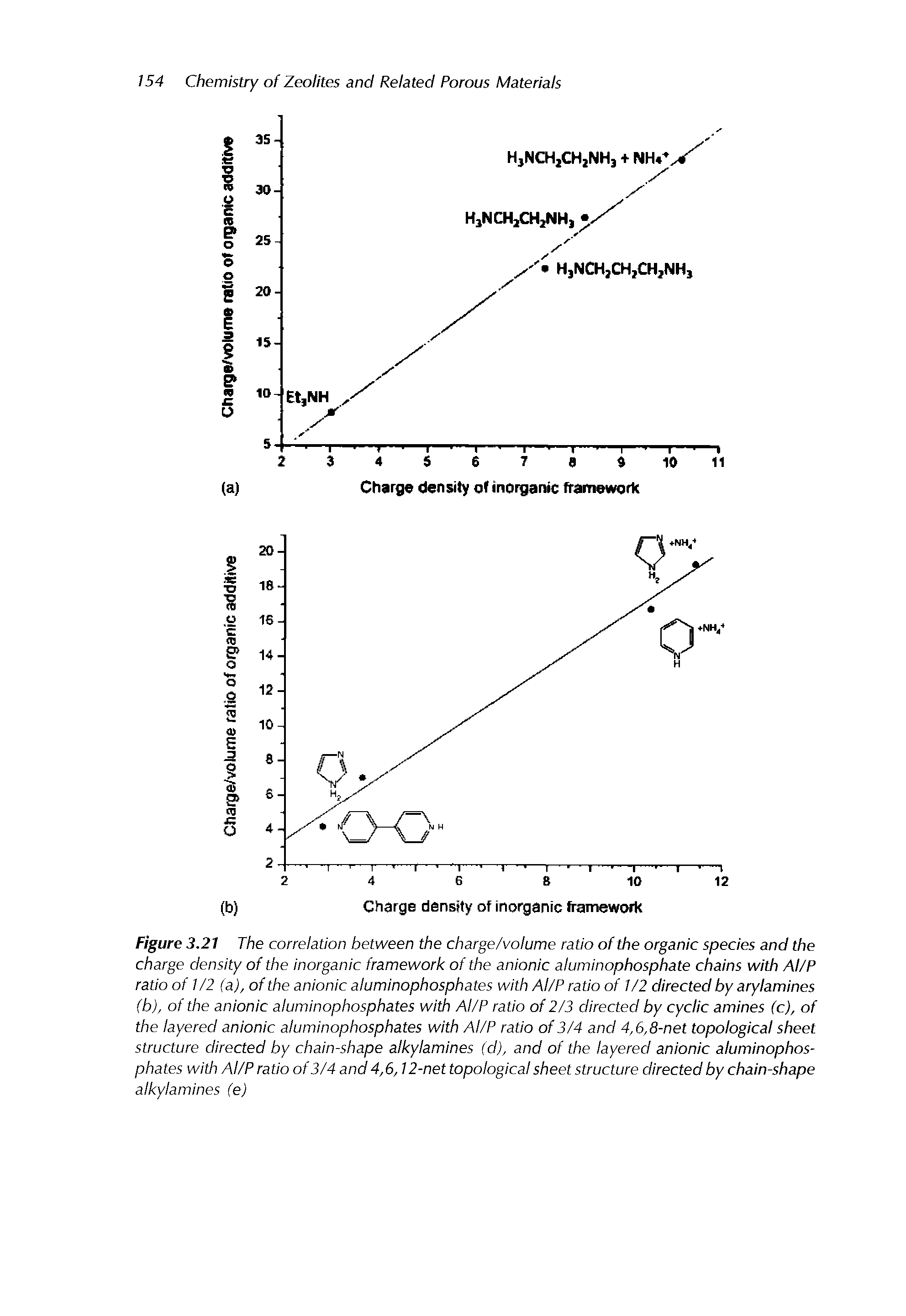 Figure 3.21 The correlation between the charge/volume ratio of the organic species and the charge density of the inorganic framework of the anionic aluminophosphate chains with Al/P ratio of 1/2 (a), of the anionic aluminophosphates with Al/P ratio of 1/2 directed by arylamines (b), of the anionic aluminophosphates with Al/P ratio of 2/3 directed by cyclic amines (c), of the layered anionic aluminophosphates with Al/P ratio of 3/4 and 4,6,8-net topological sheet structure directed by chain-shape alkylamines (d), and of the layered anionic aluminophosphates with Al/P ratio of 3/4 and 4,6,12-net topological sheet structure directed by chain-shape alkylamines (e)...